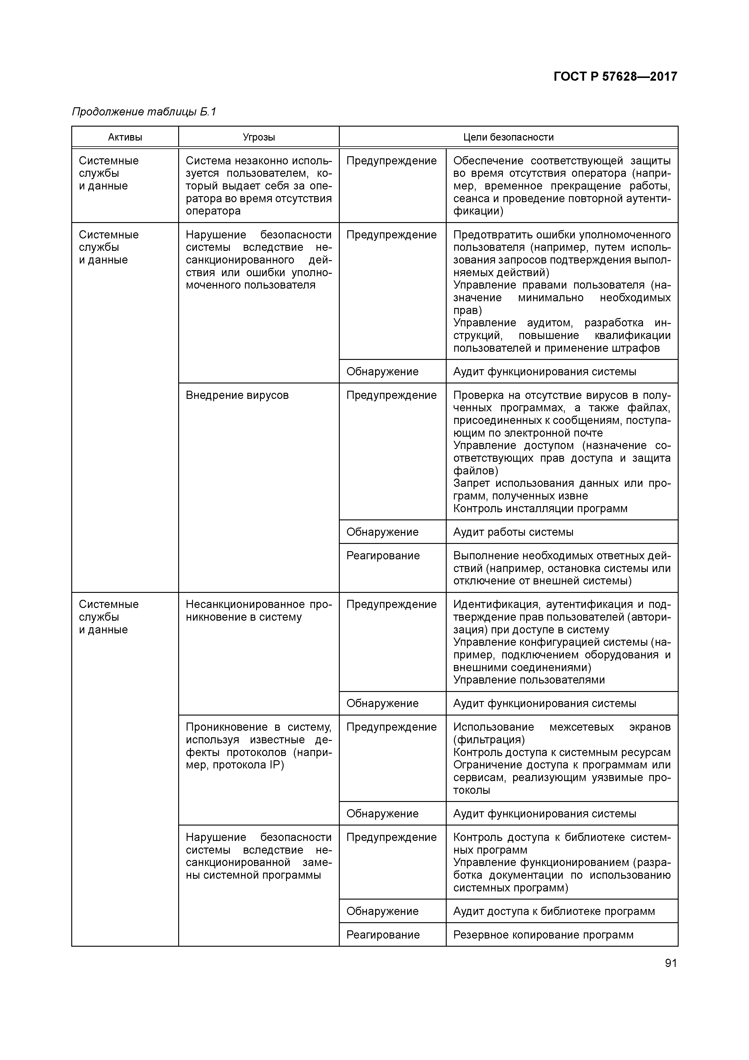 ГОСТ Р 57628-2017