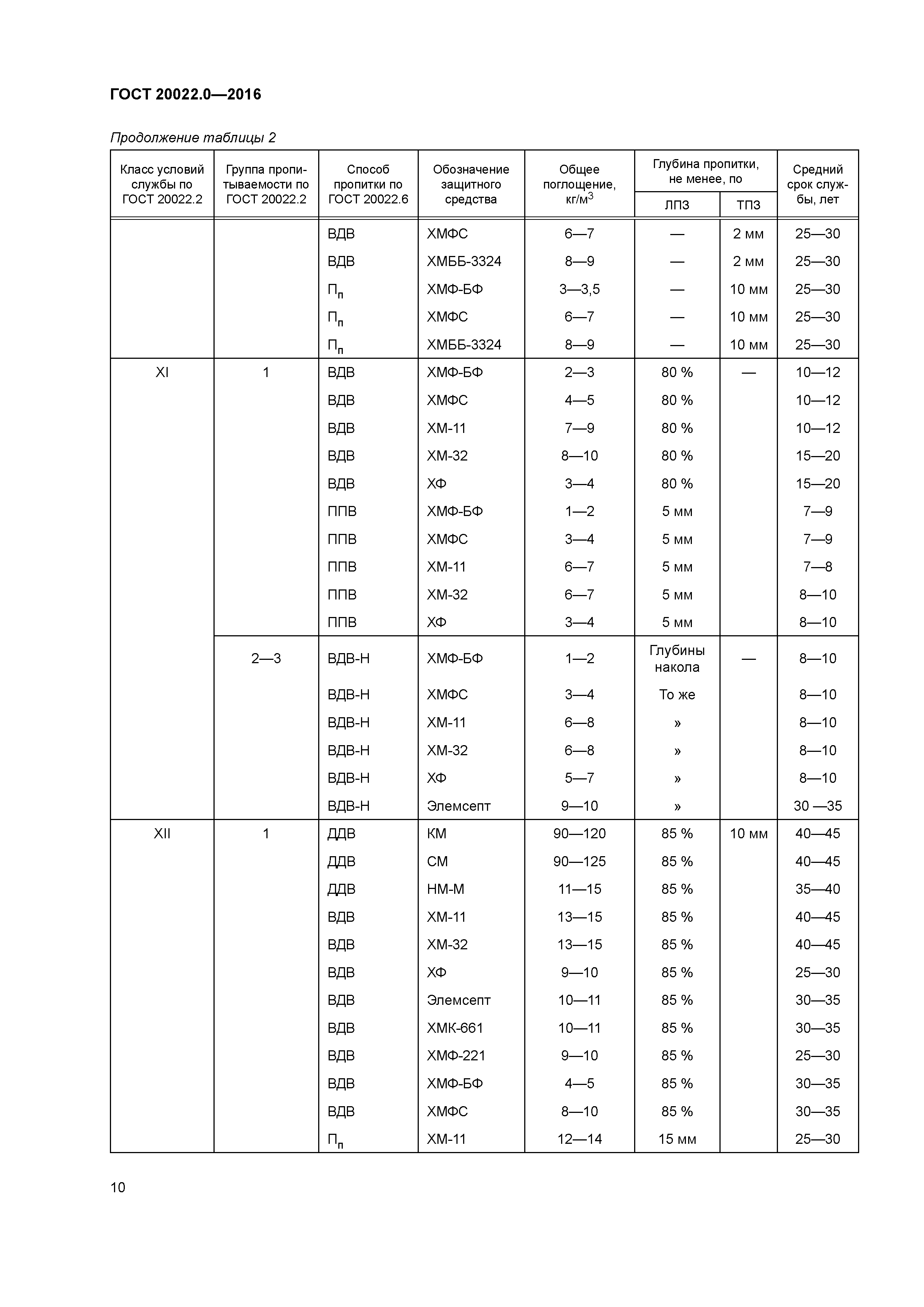 ГОСТ 20022.0-2016