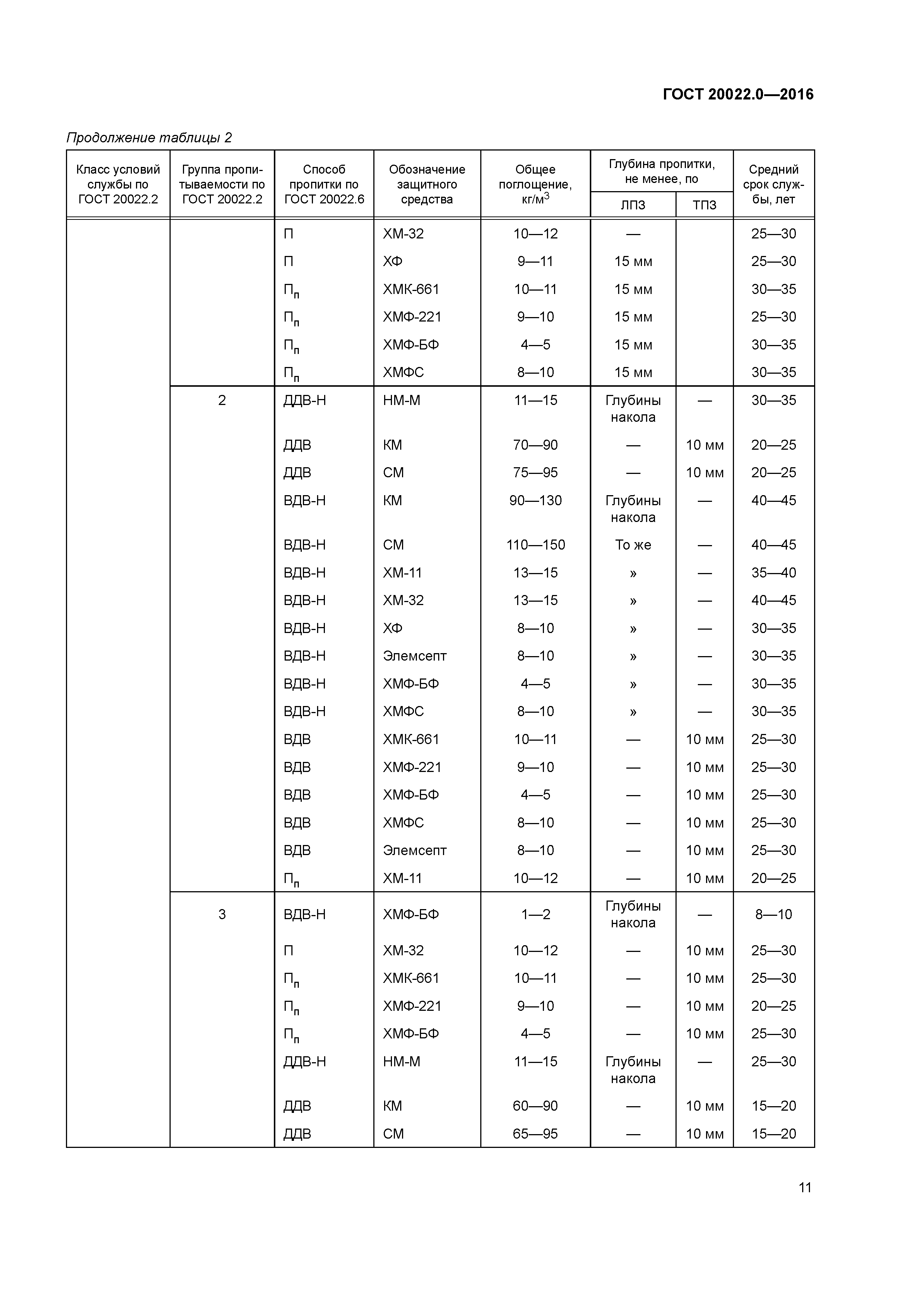 ГОСТ 20022.0-2016