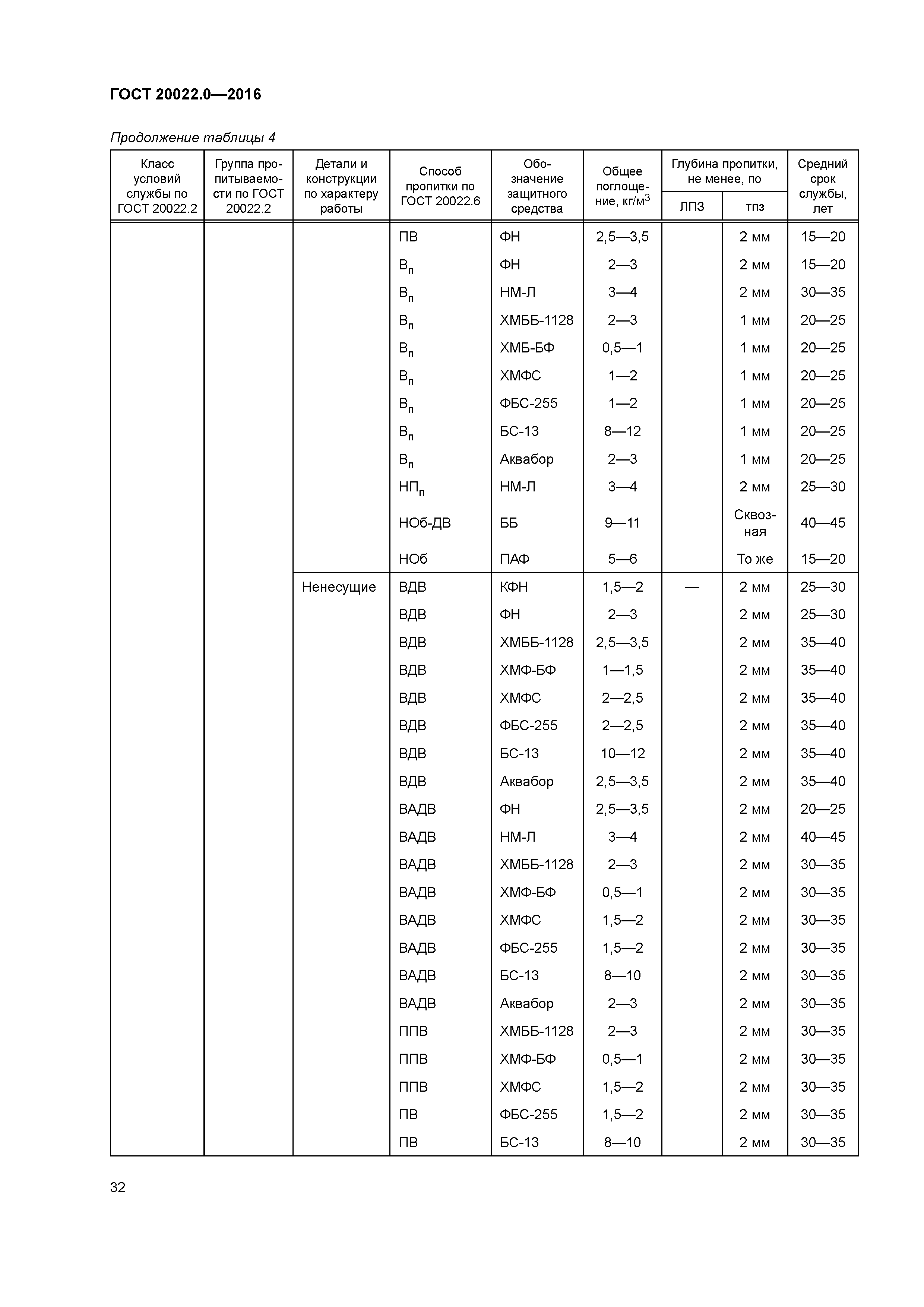 ГОСТ 20022.0-2016