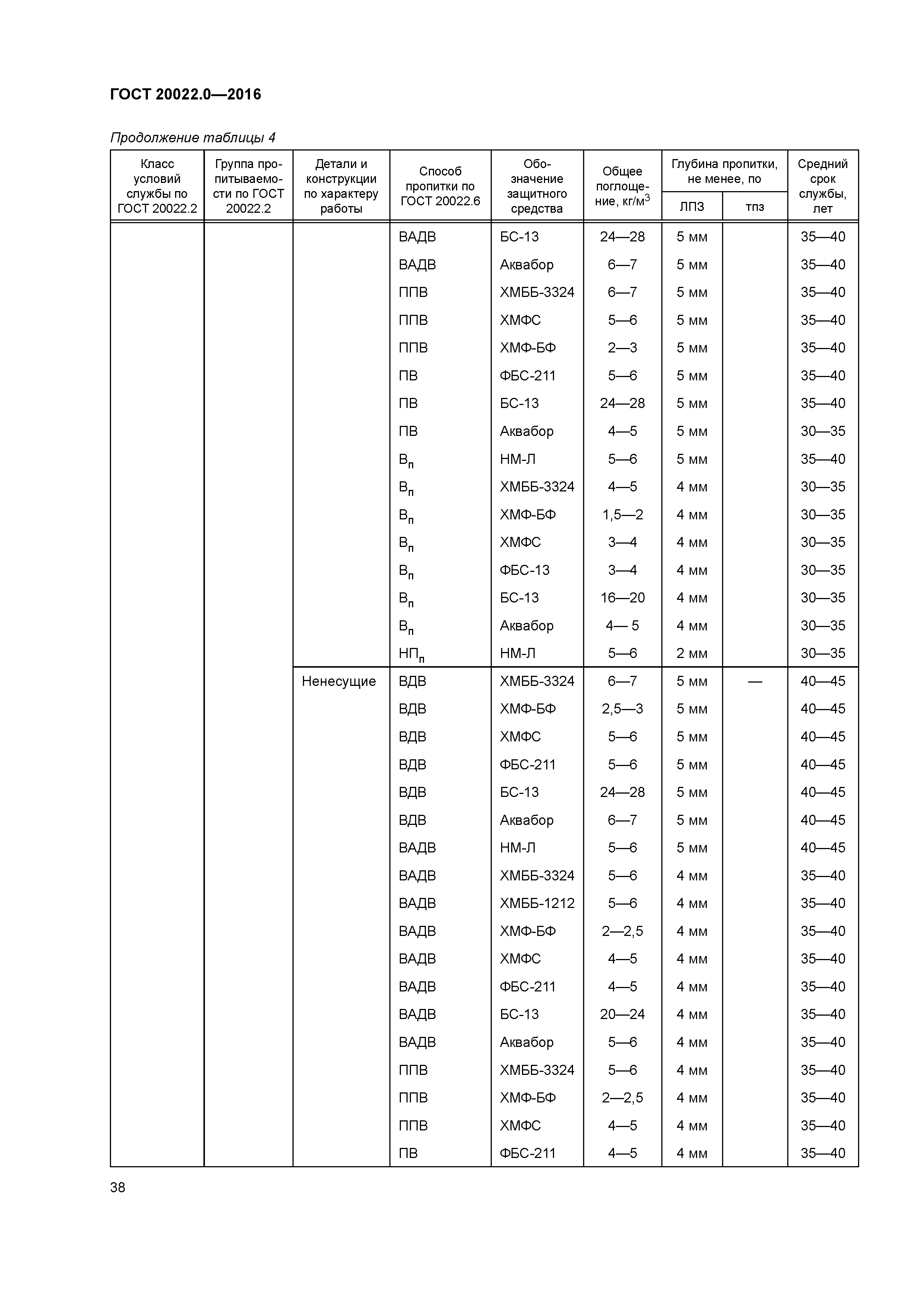 ГОСТ 20022.0-2016