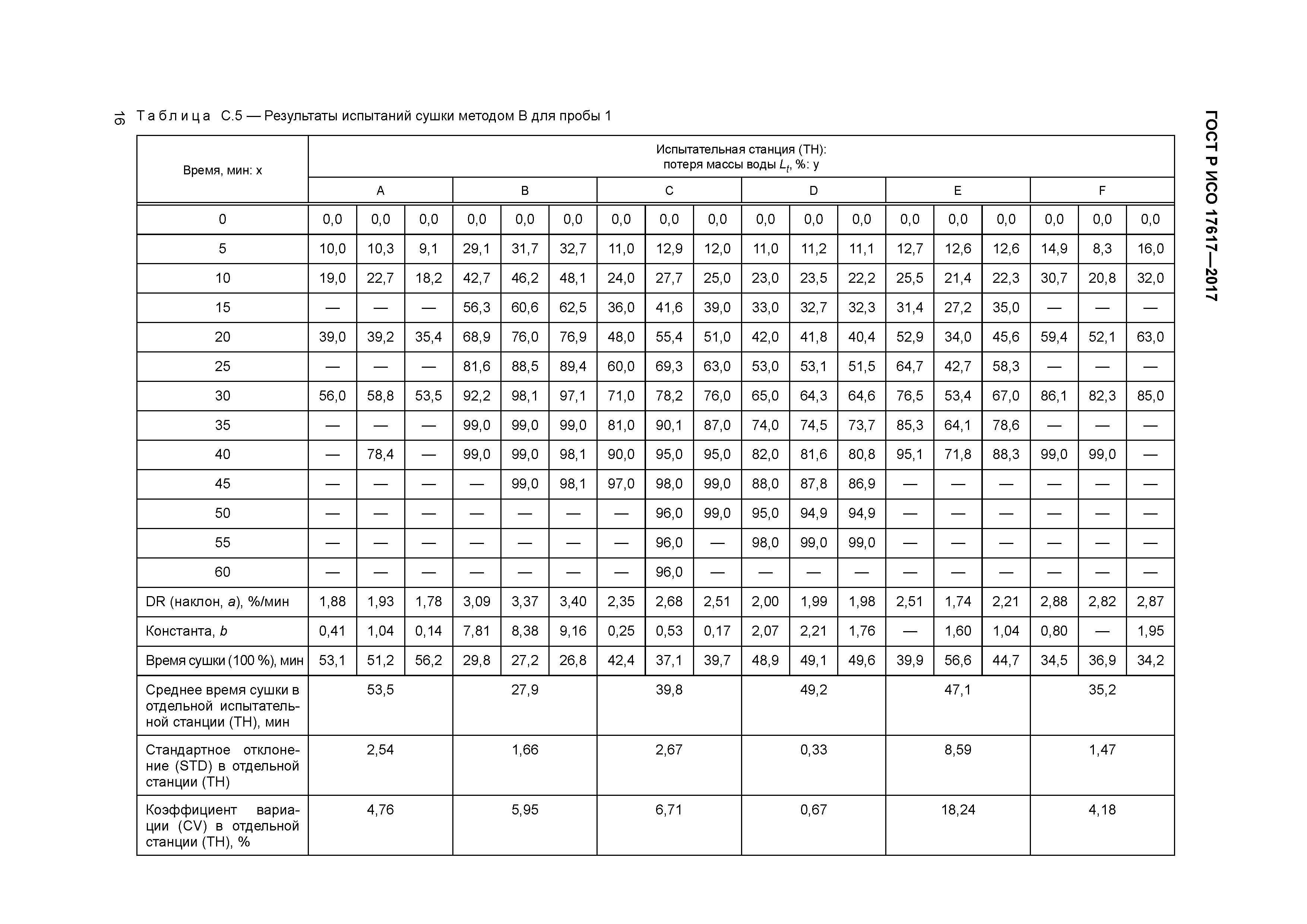 ГОСТ Р ИСО 17617-2017
