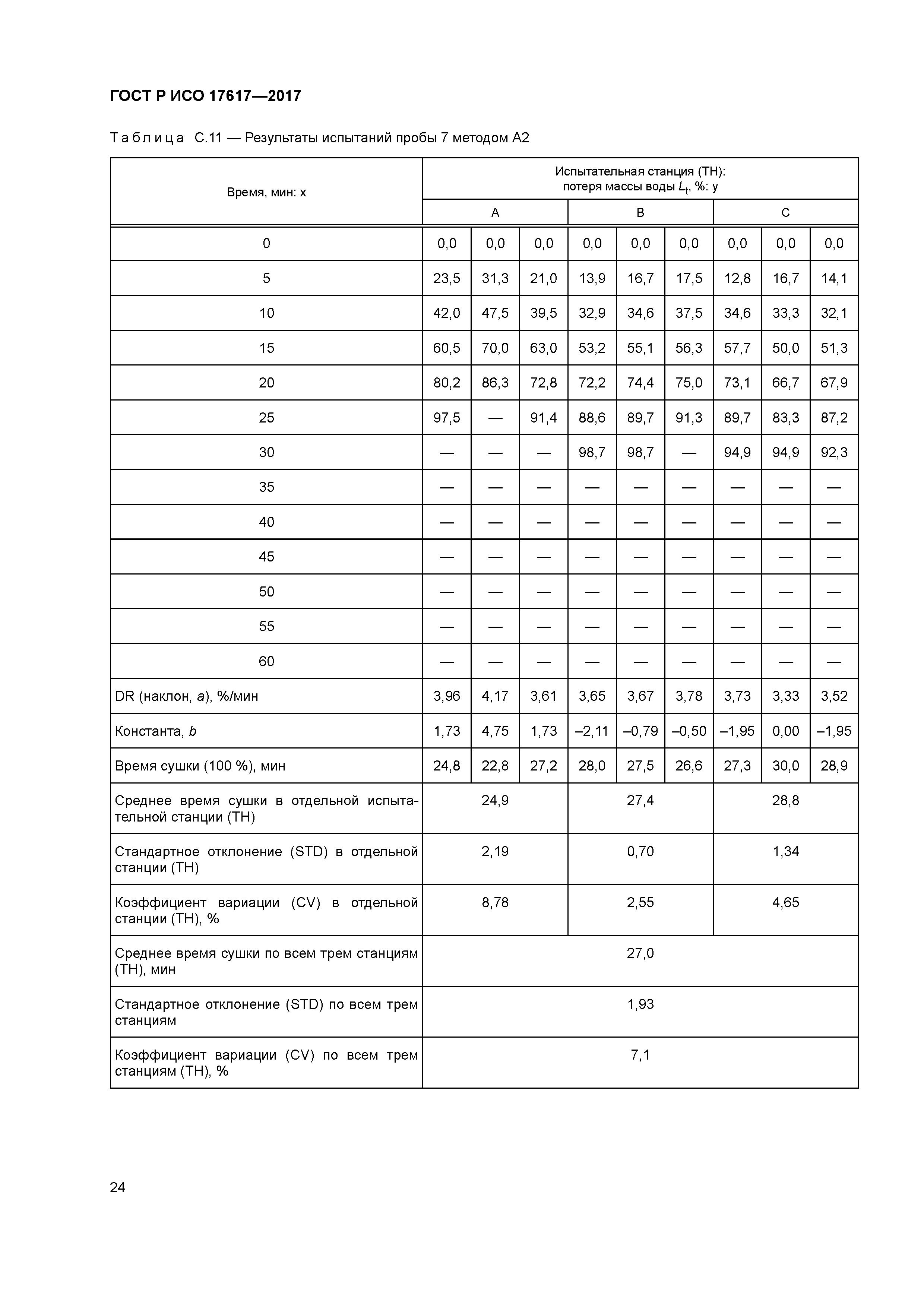 ГОСТ Р ИСО 17617-2017