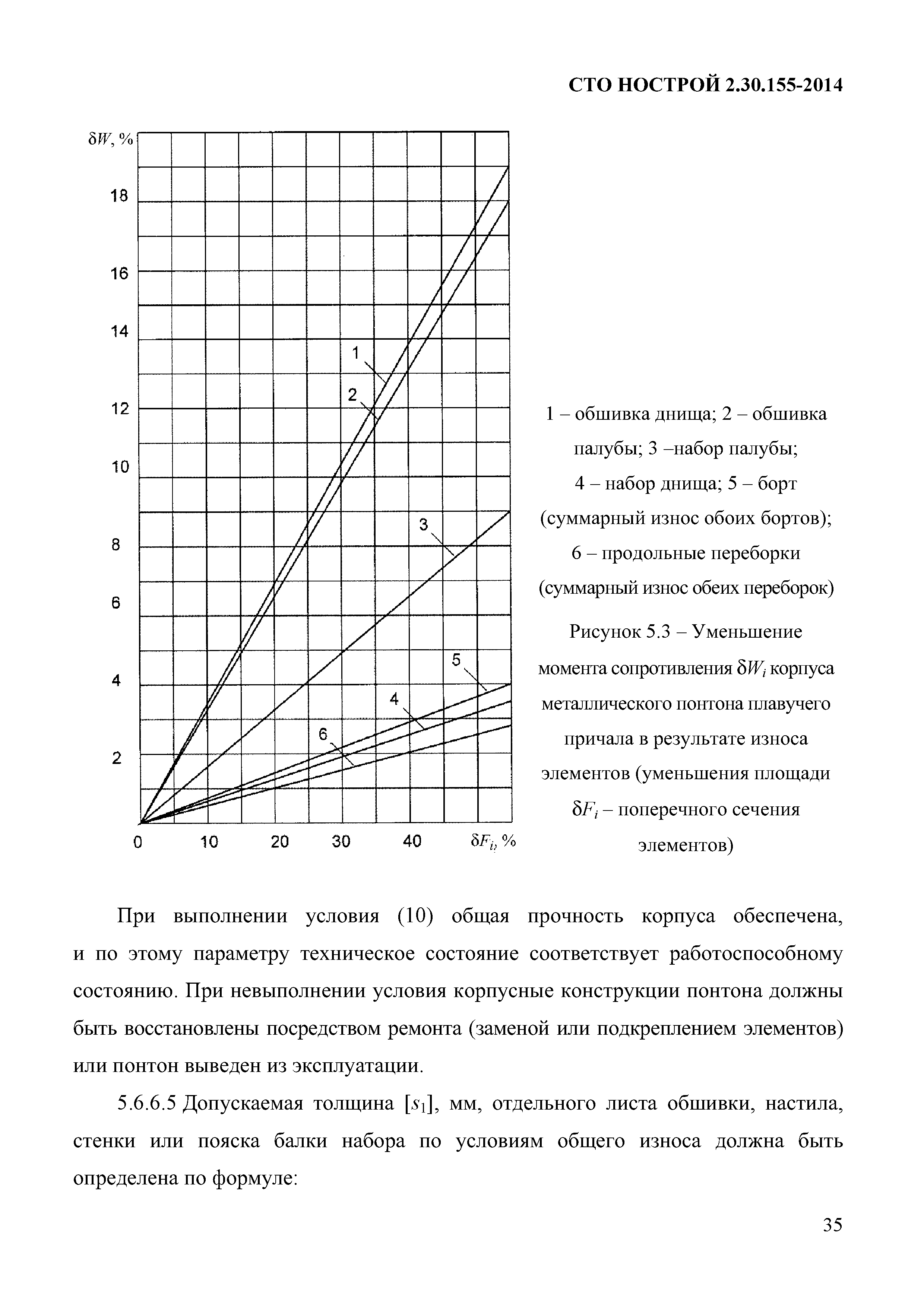 СТО НОСТРОЙ 2.30.155-2014