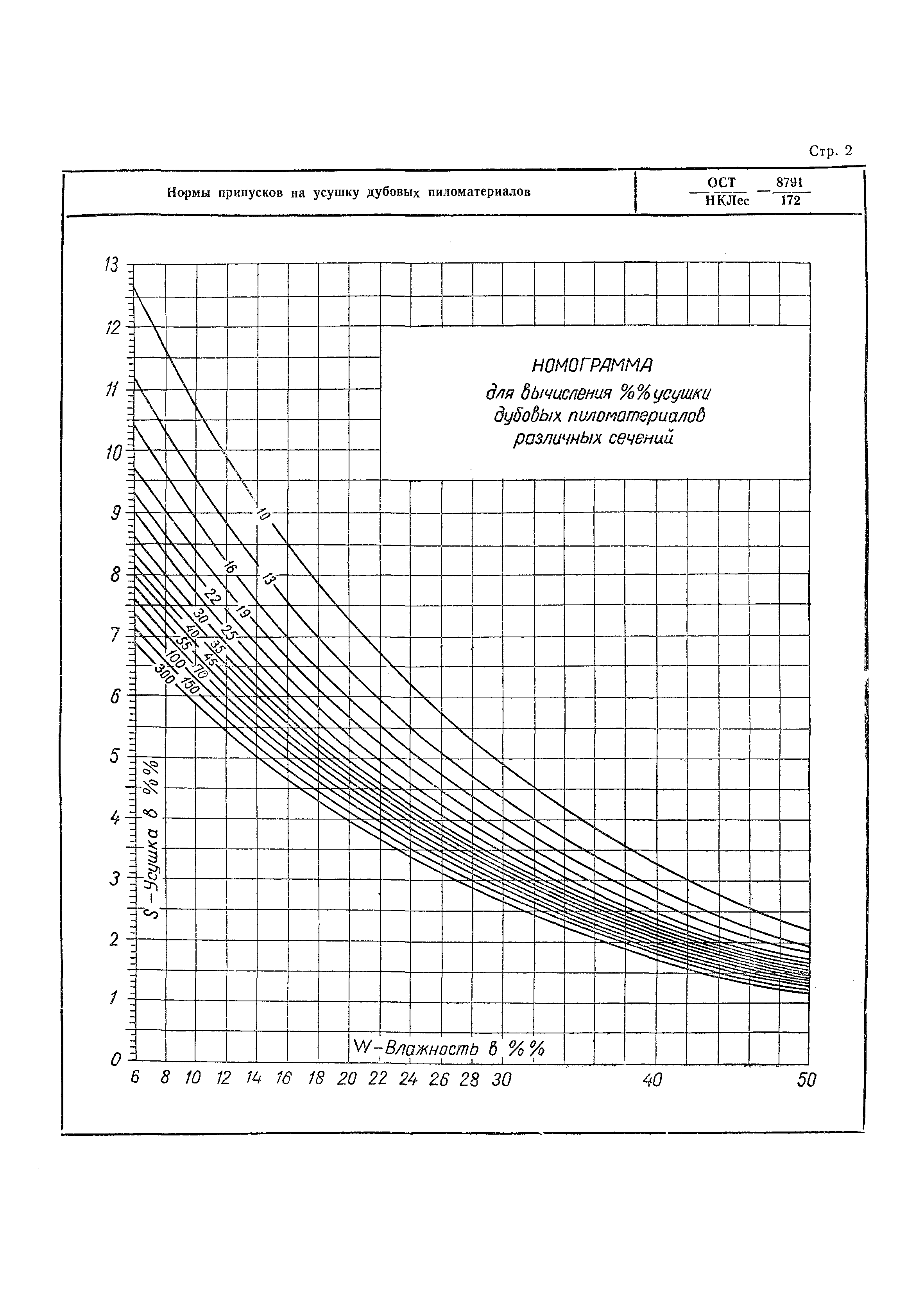 ОСТ НКЛес 8791/172