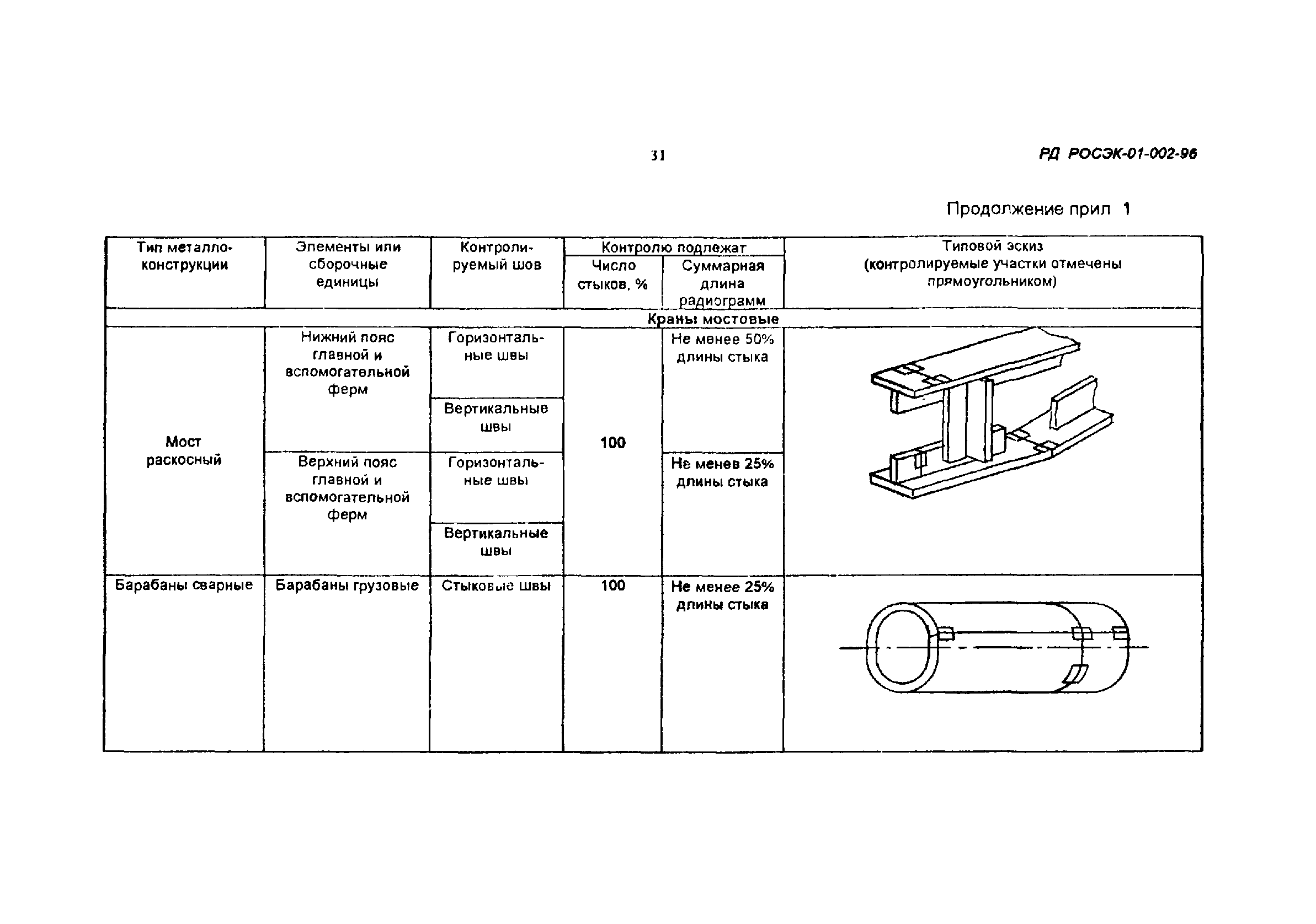 РД РосЭК 01-002-96