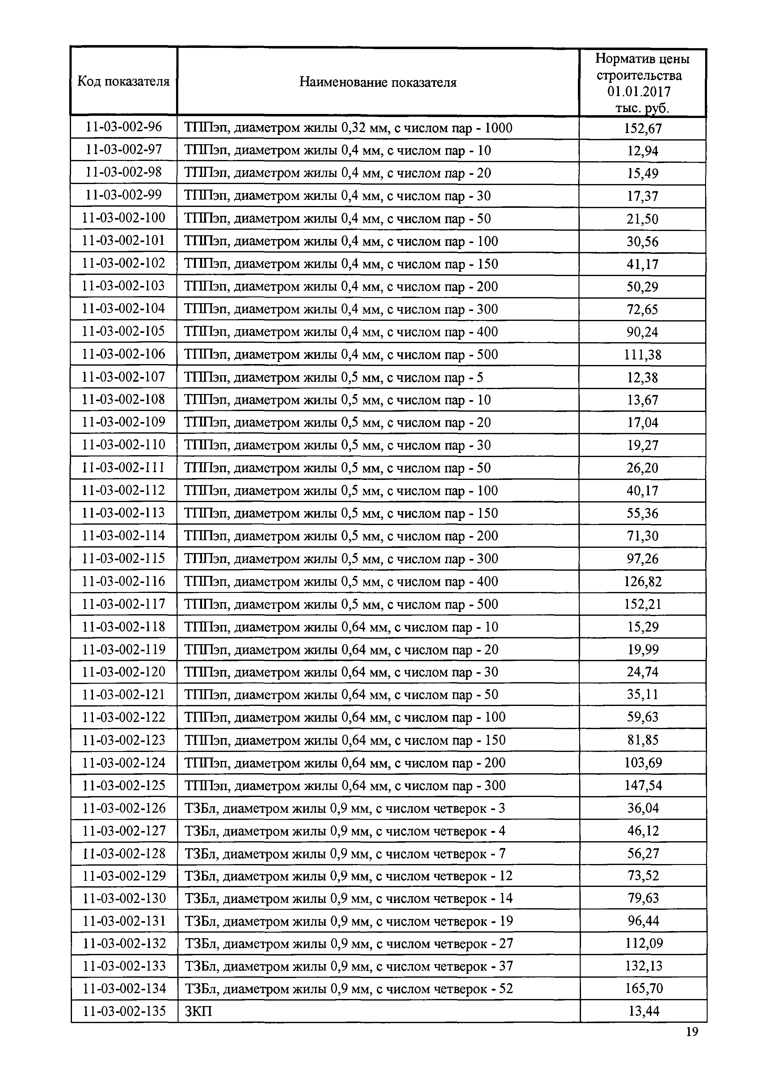 Скачать НЦС 81-02-11-2017 Сборник № 11. Наружные сети связи.  Государственные сметные нормативы. Укрупненные нормативы цены строительства