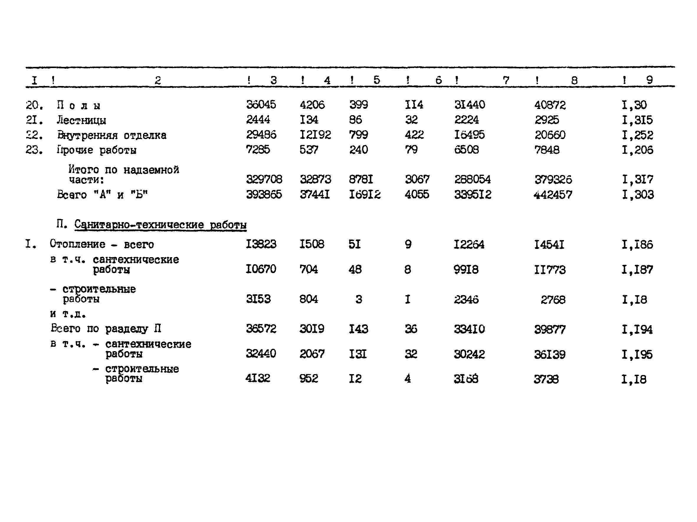 Расчет сметной стоимости проекта освоения лесов