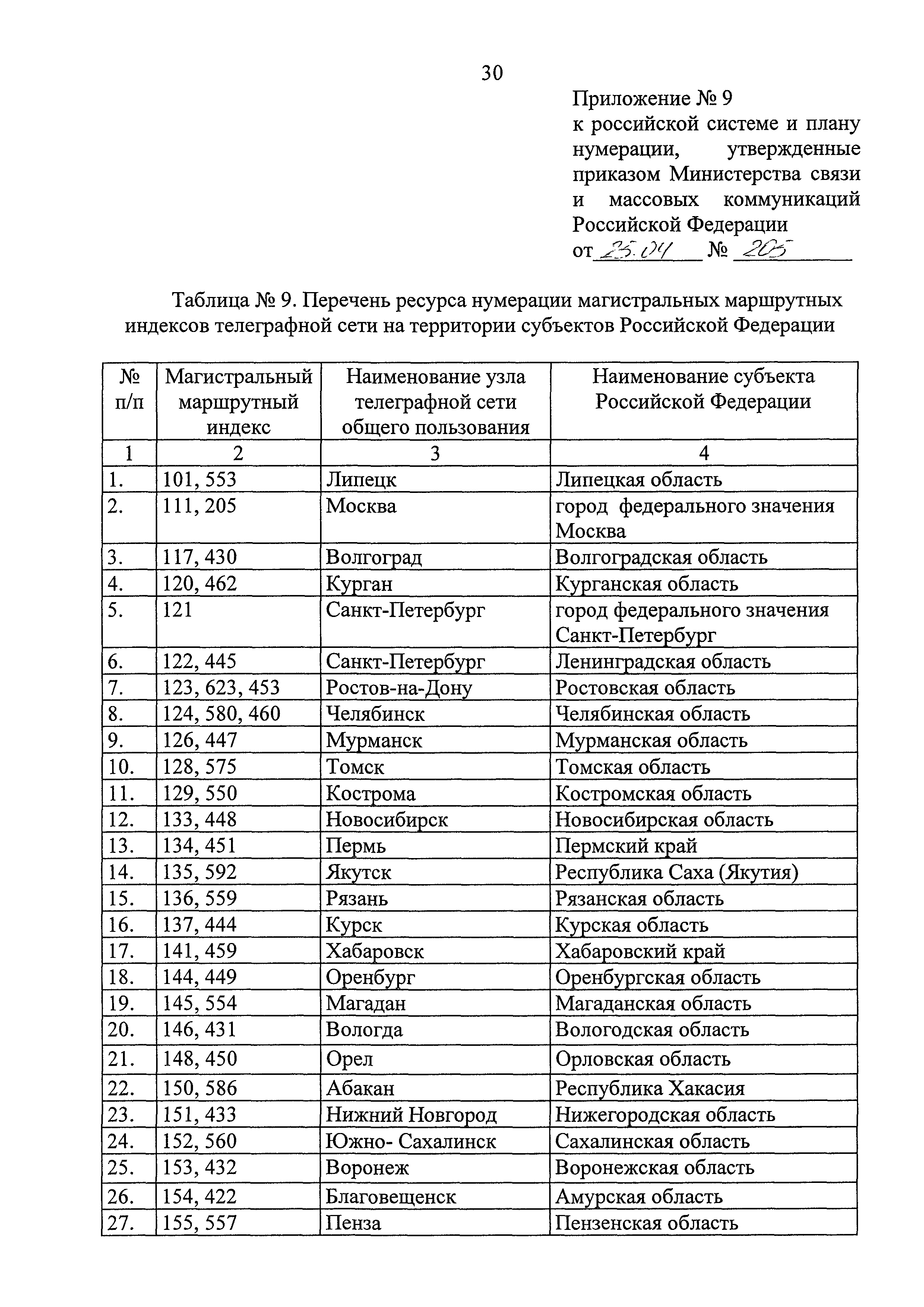 Минприроды перечень. План нумерации России. Российская система и план нумерации. Таблица адресный перечень. Телефонный план нумерации России.