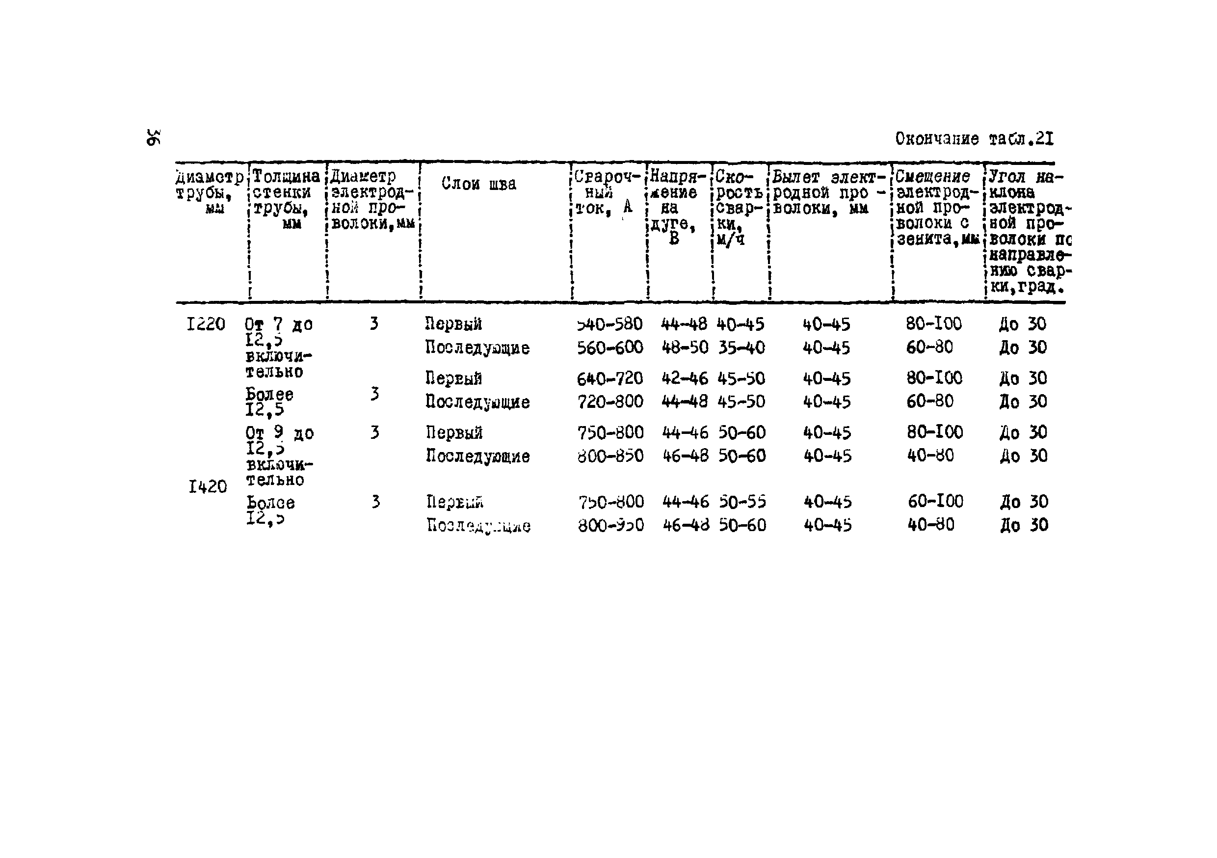 ВСН 2-120-80/Миннефтегазстрой