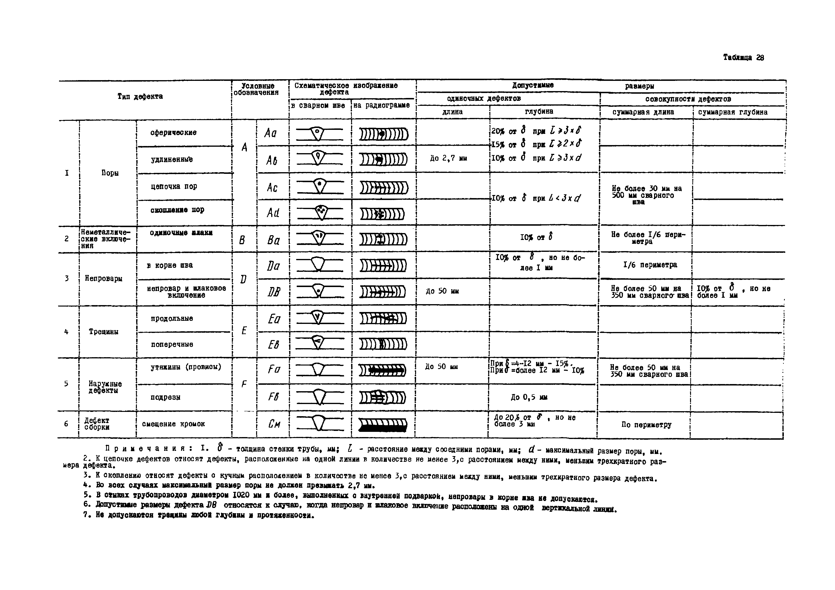 ВСН 2-120-80/Миннефтегазстрой