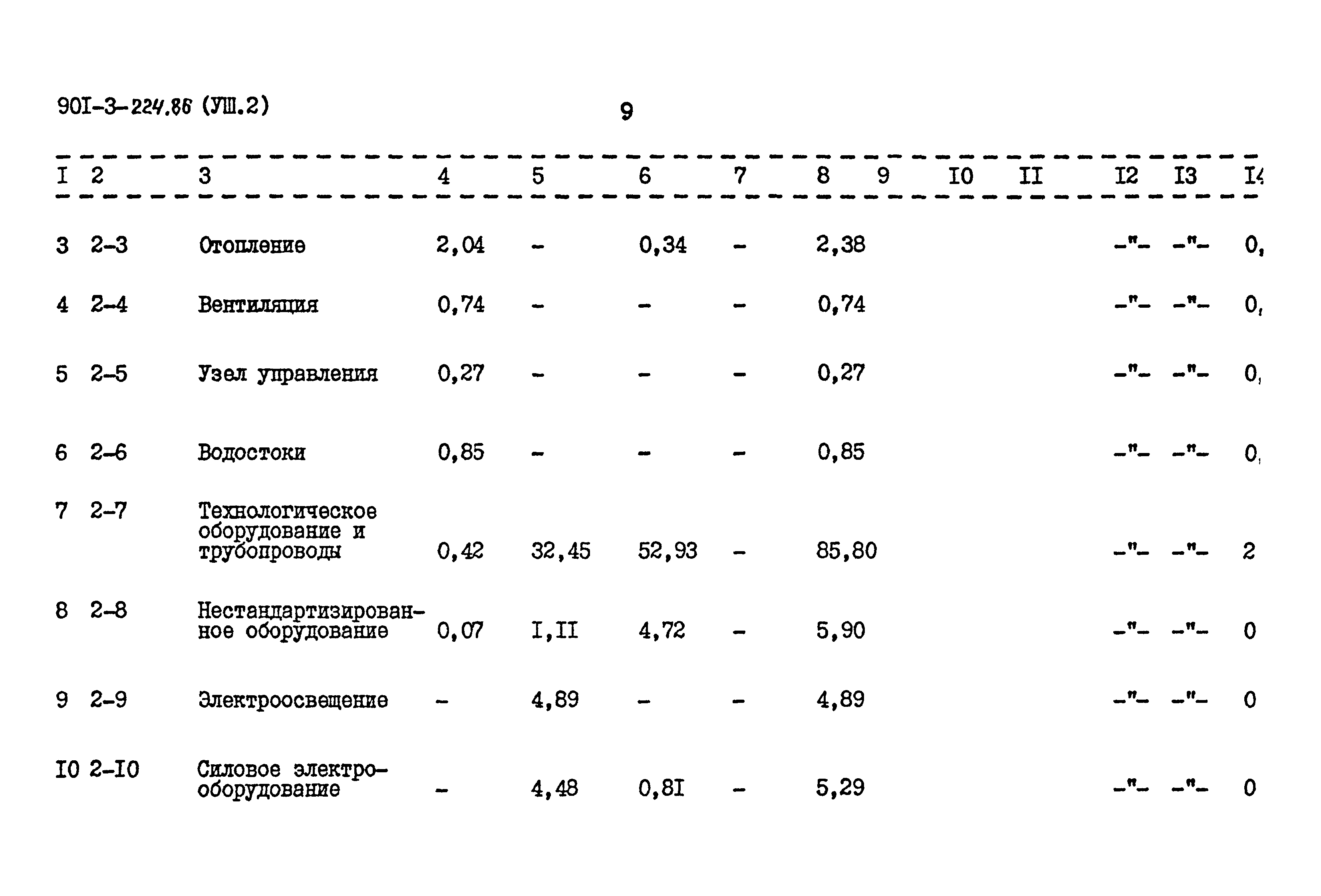 Типовой проект 901-3-224.86