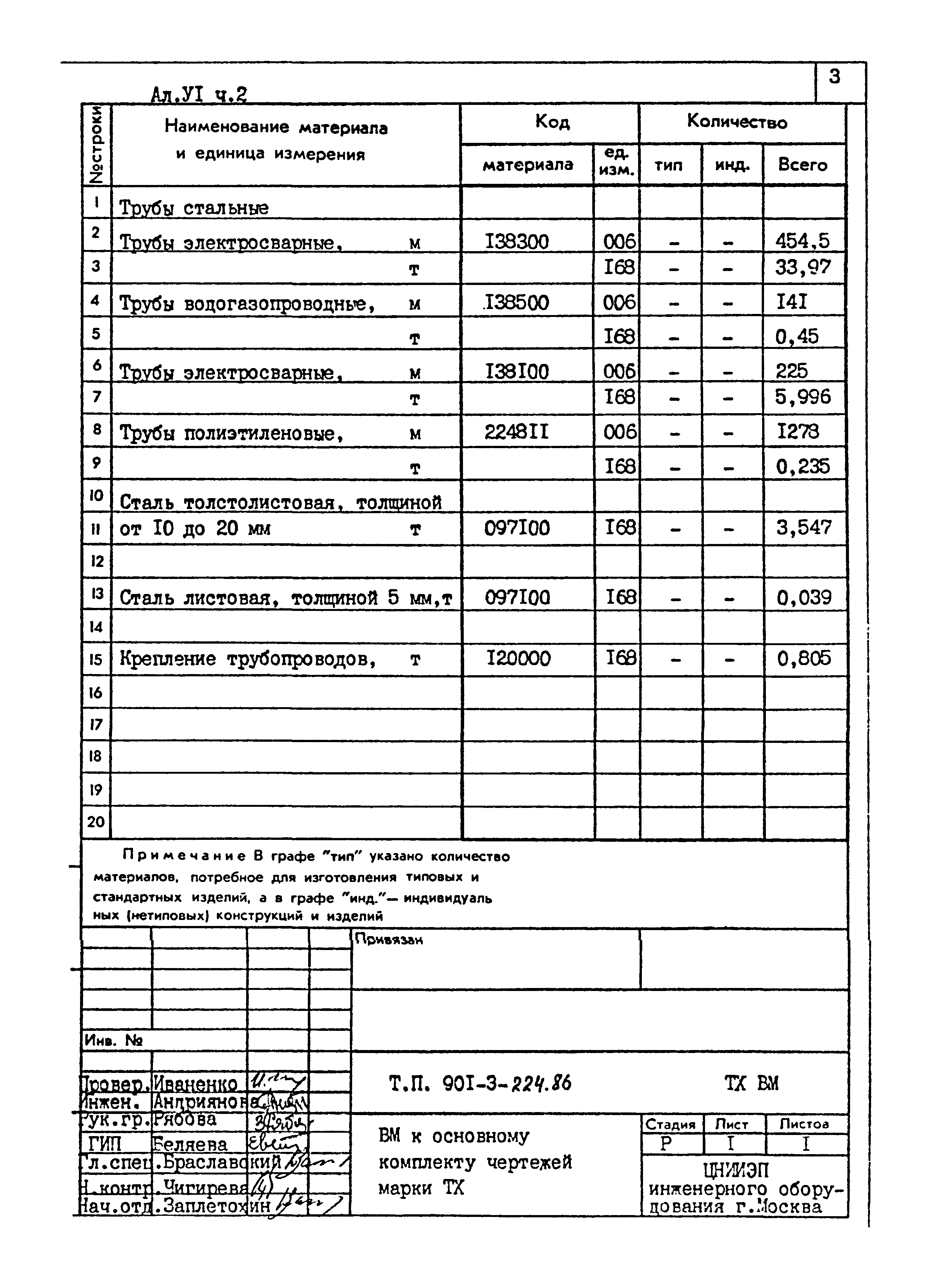 Типовой проект 901-3-224.86
