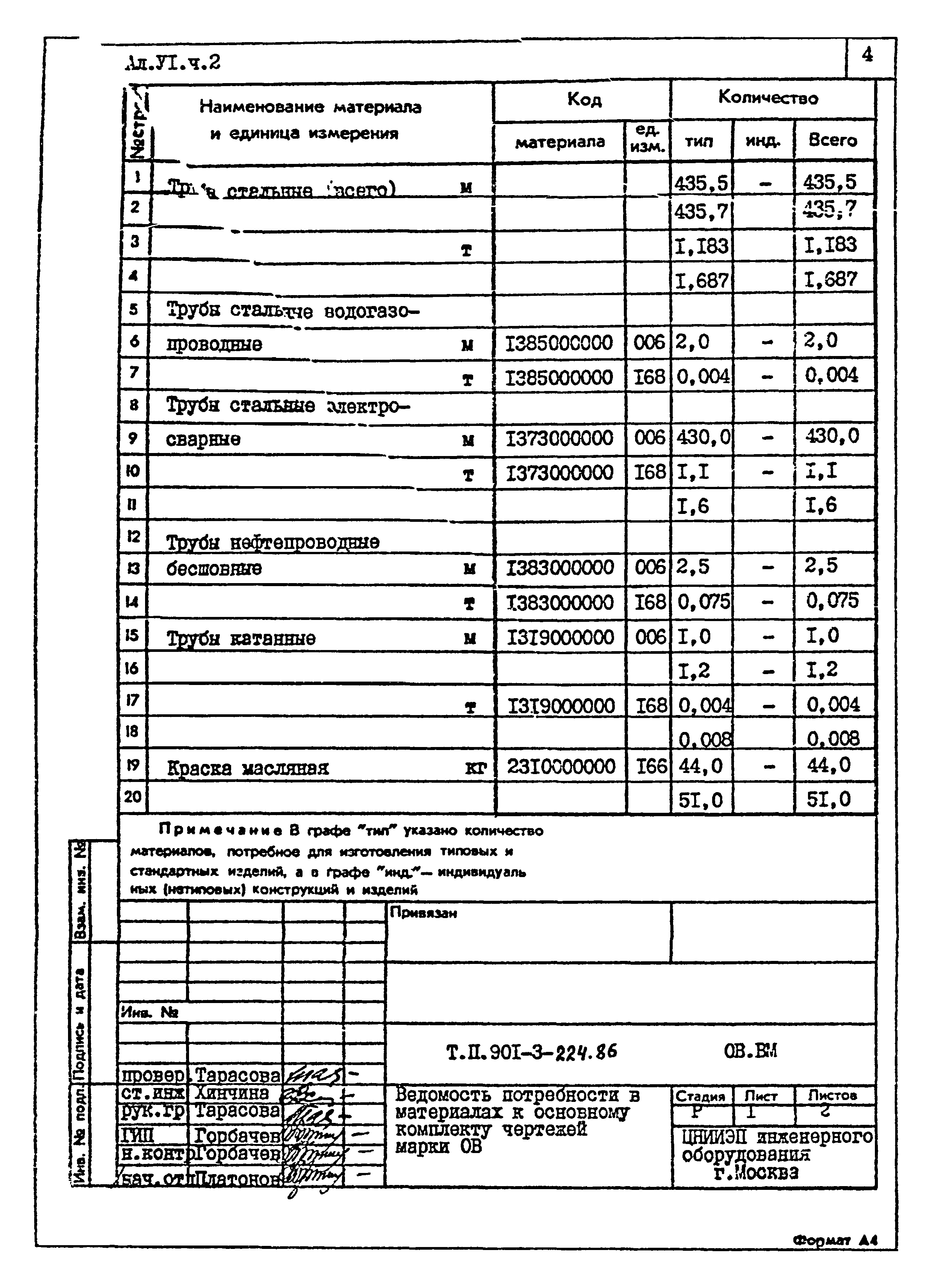 Типовой проект 901-3-224.86
