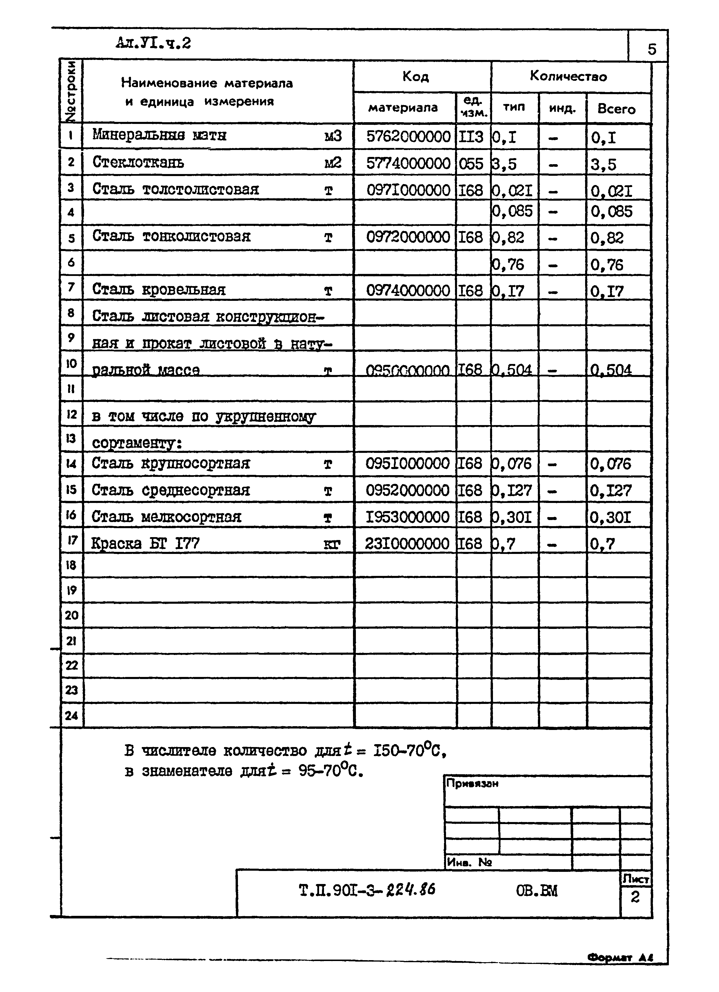 Типовой проект 901-3-224.86
