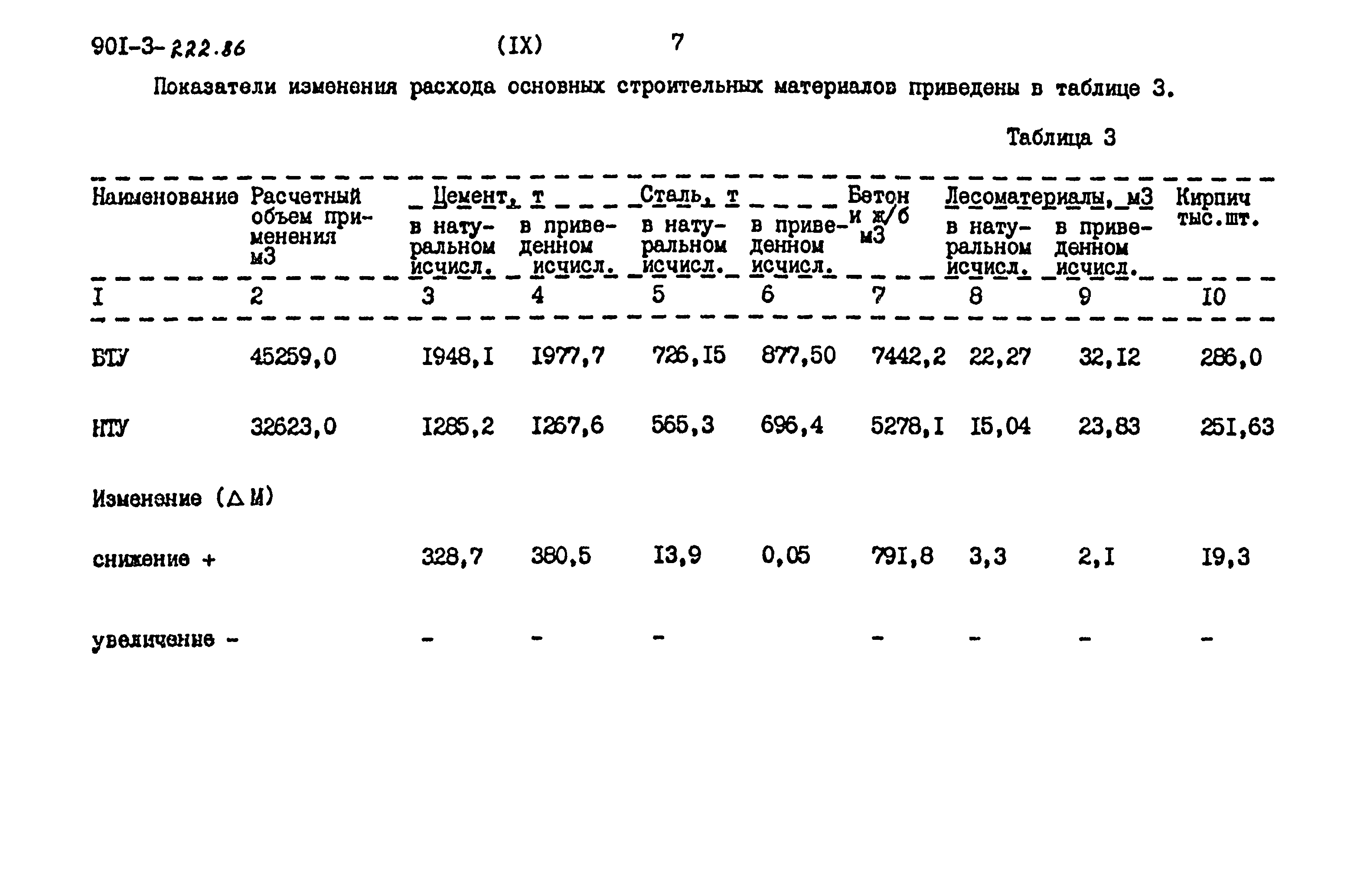 Типовой проект 901-3-223.86