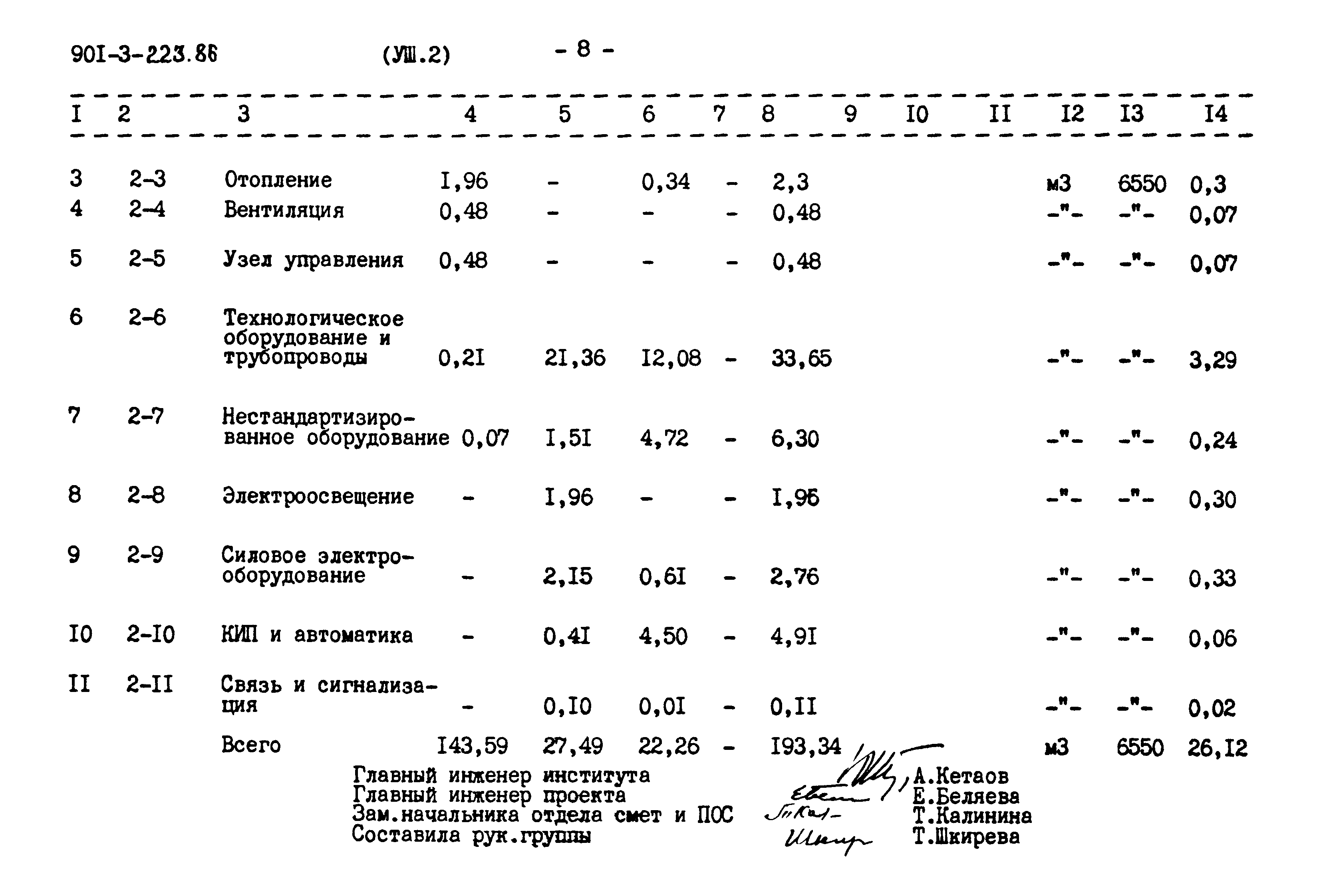 Типовой проект 901-3-223.86
