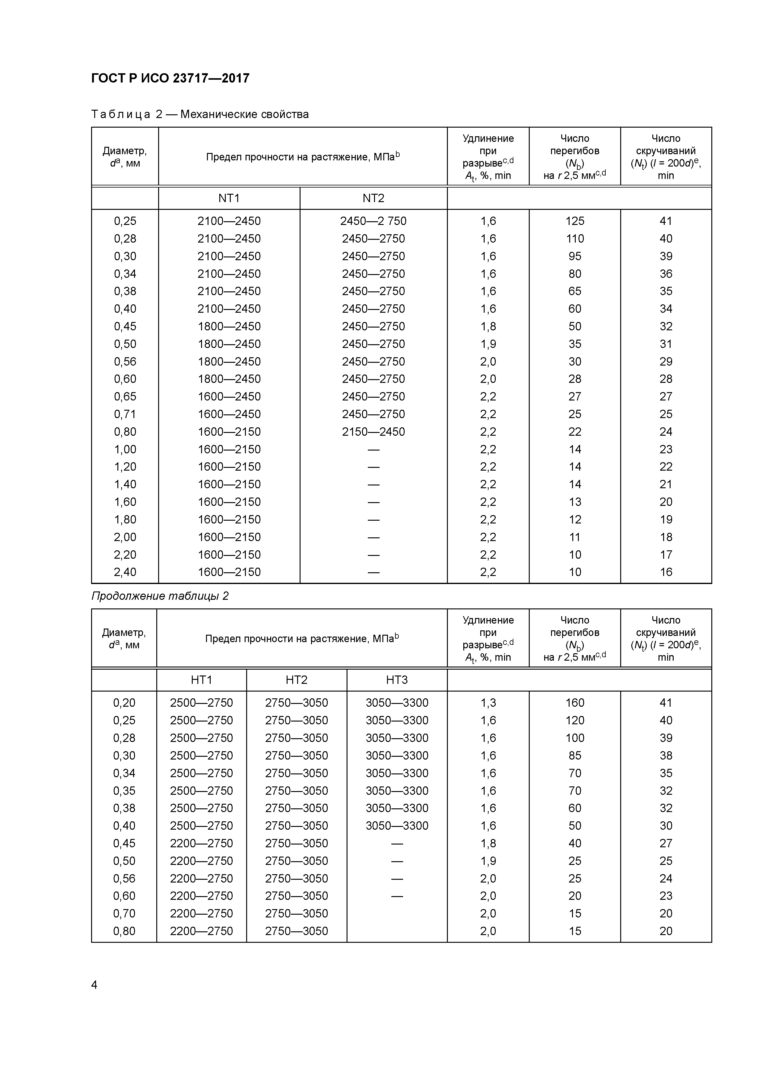 ГОСТ Р ИСО 23717-2017