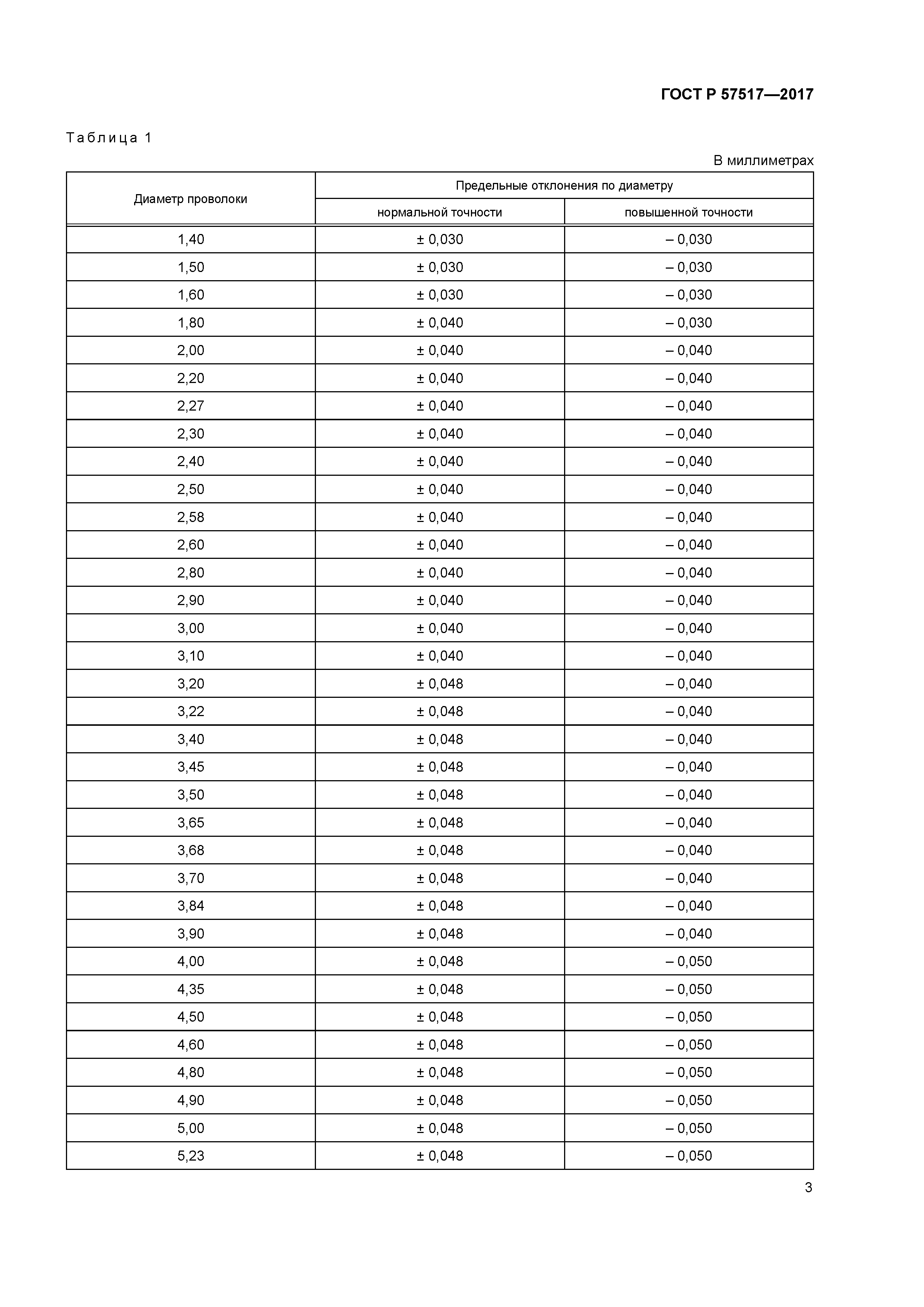 ГОСТ Р 57517-2017