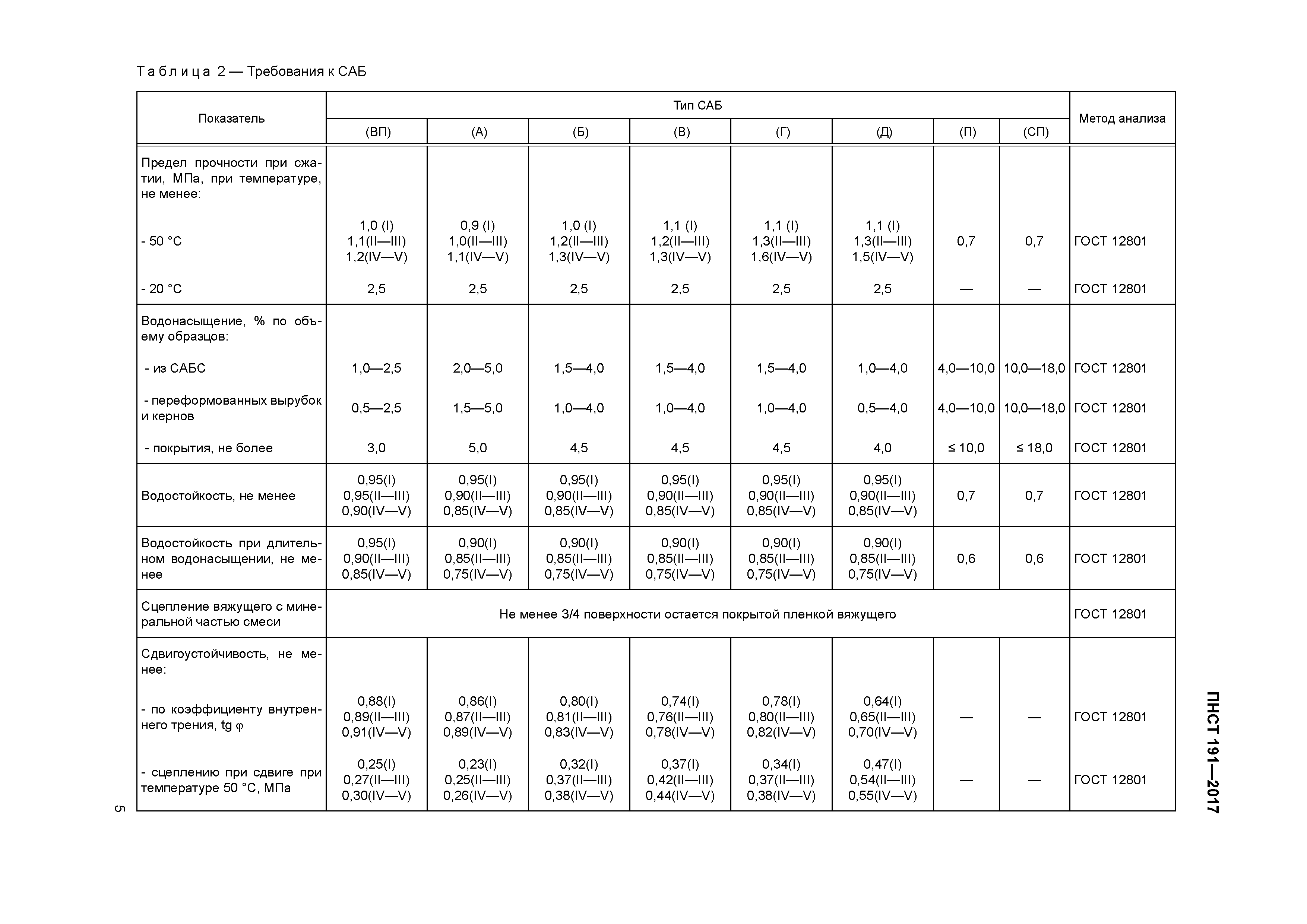 ПНСТ 191-2017