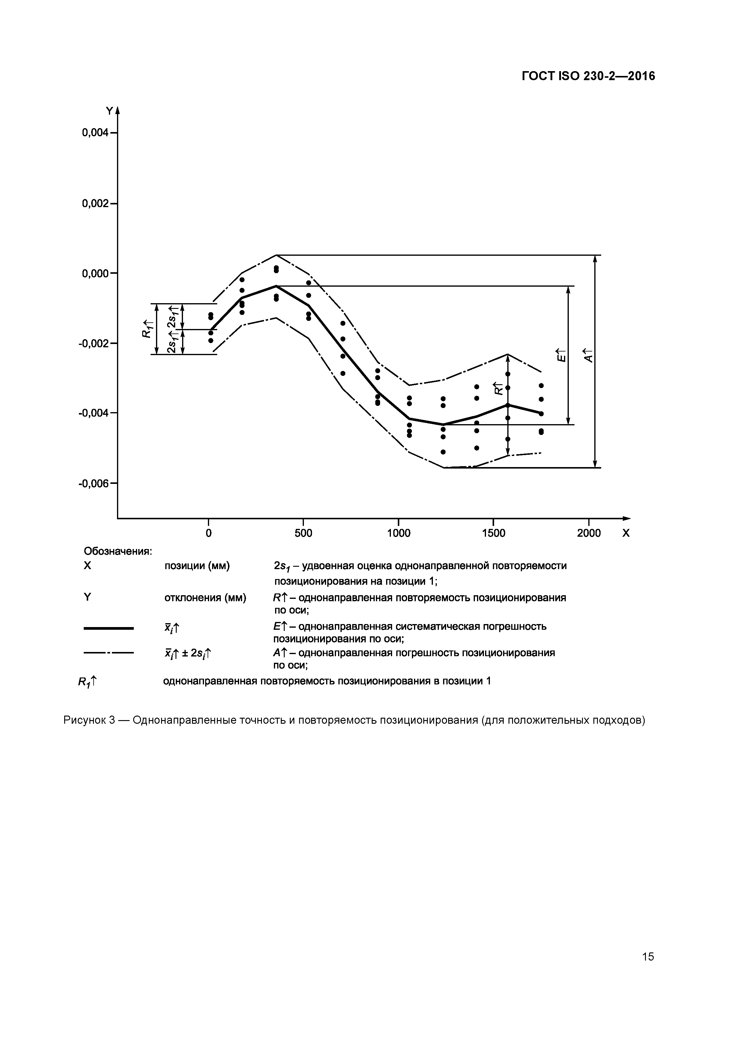 ГОСТ ISO 230-2-2016