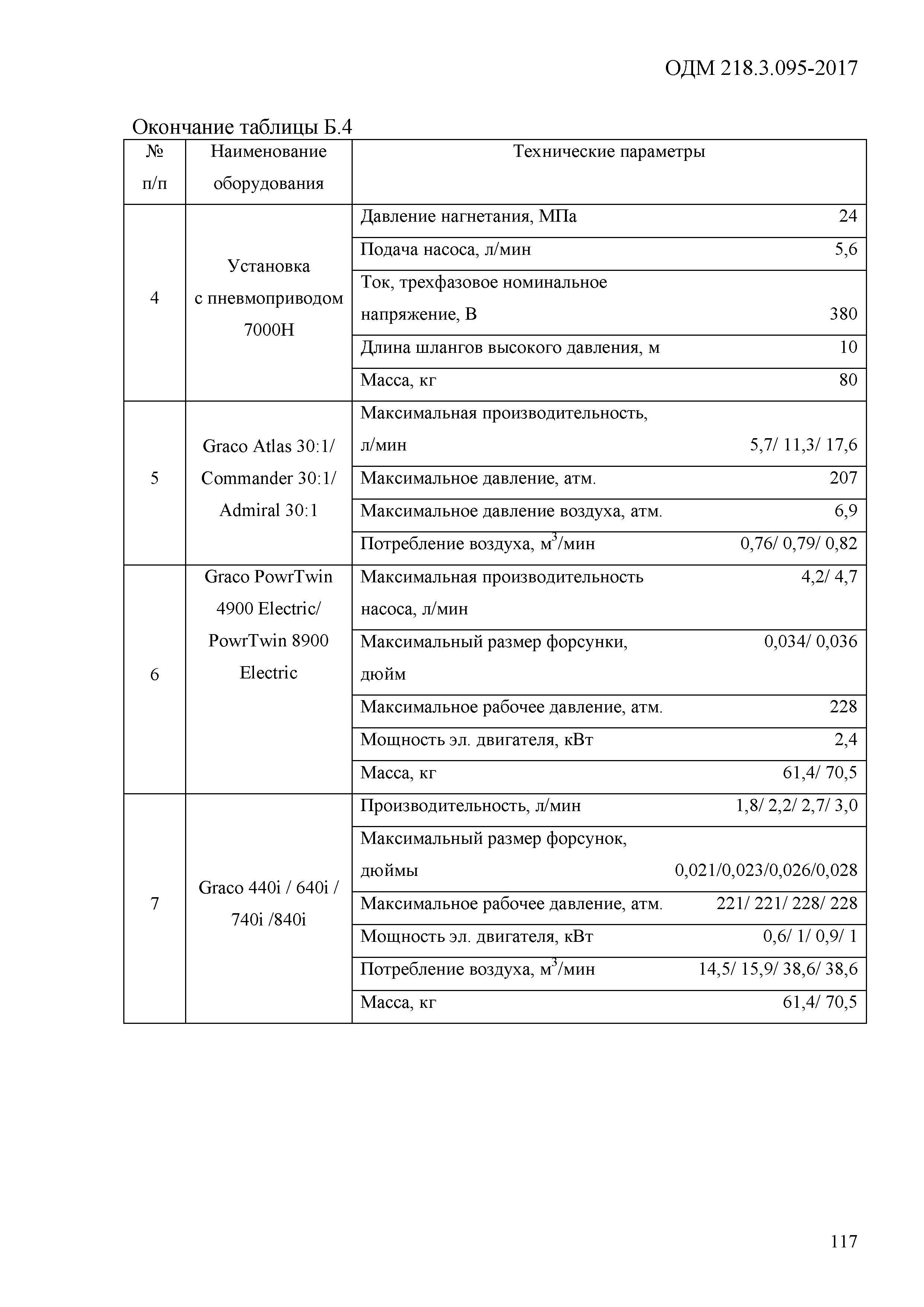 ОДМ 218.3.095-2017