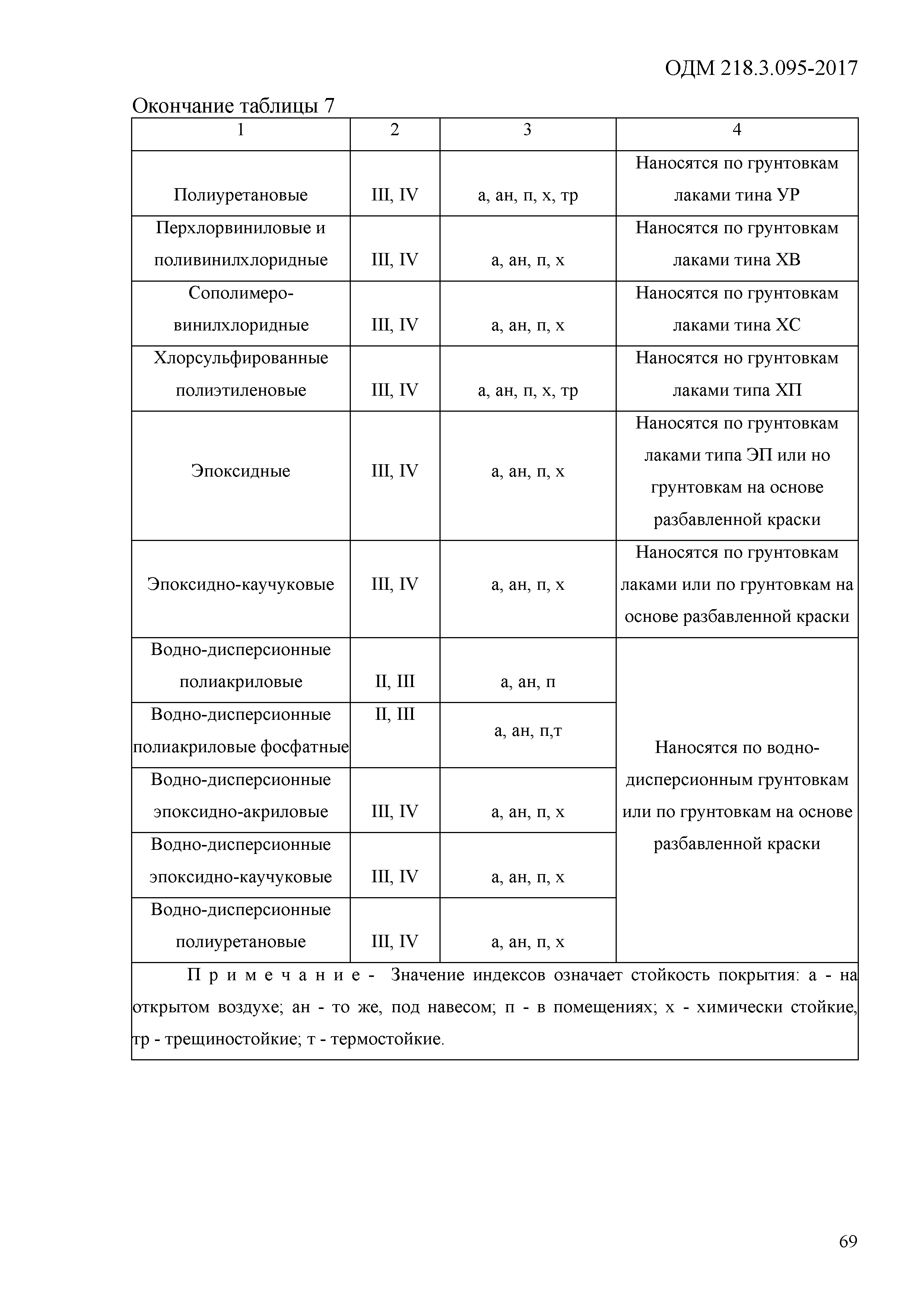 ОДМ 218.3.095-2017