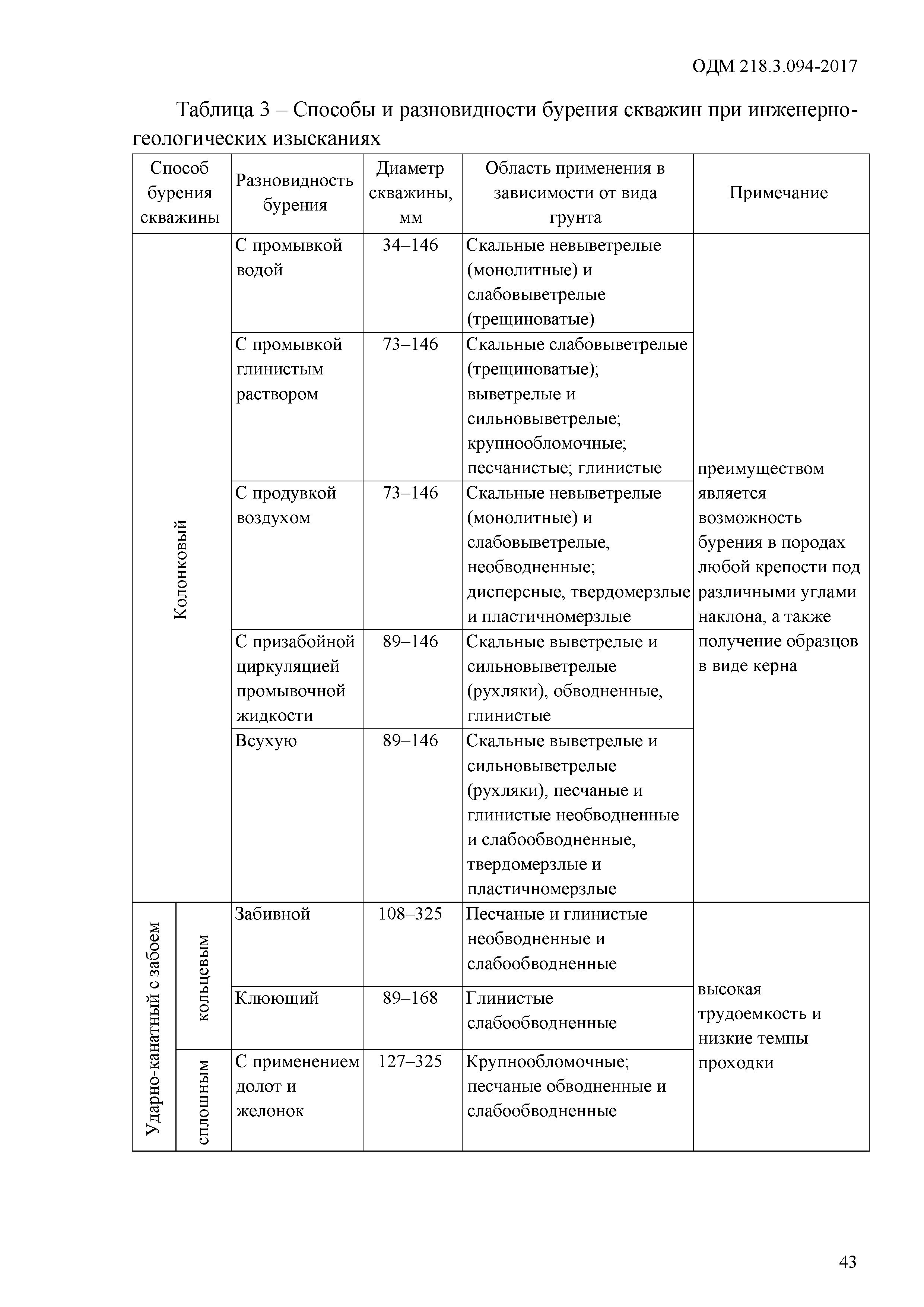 ОДМ 218.3.094-2017