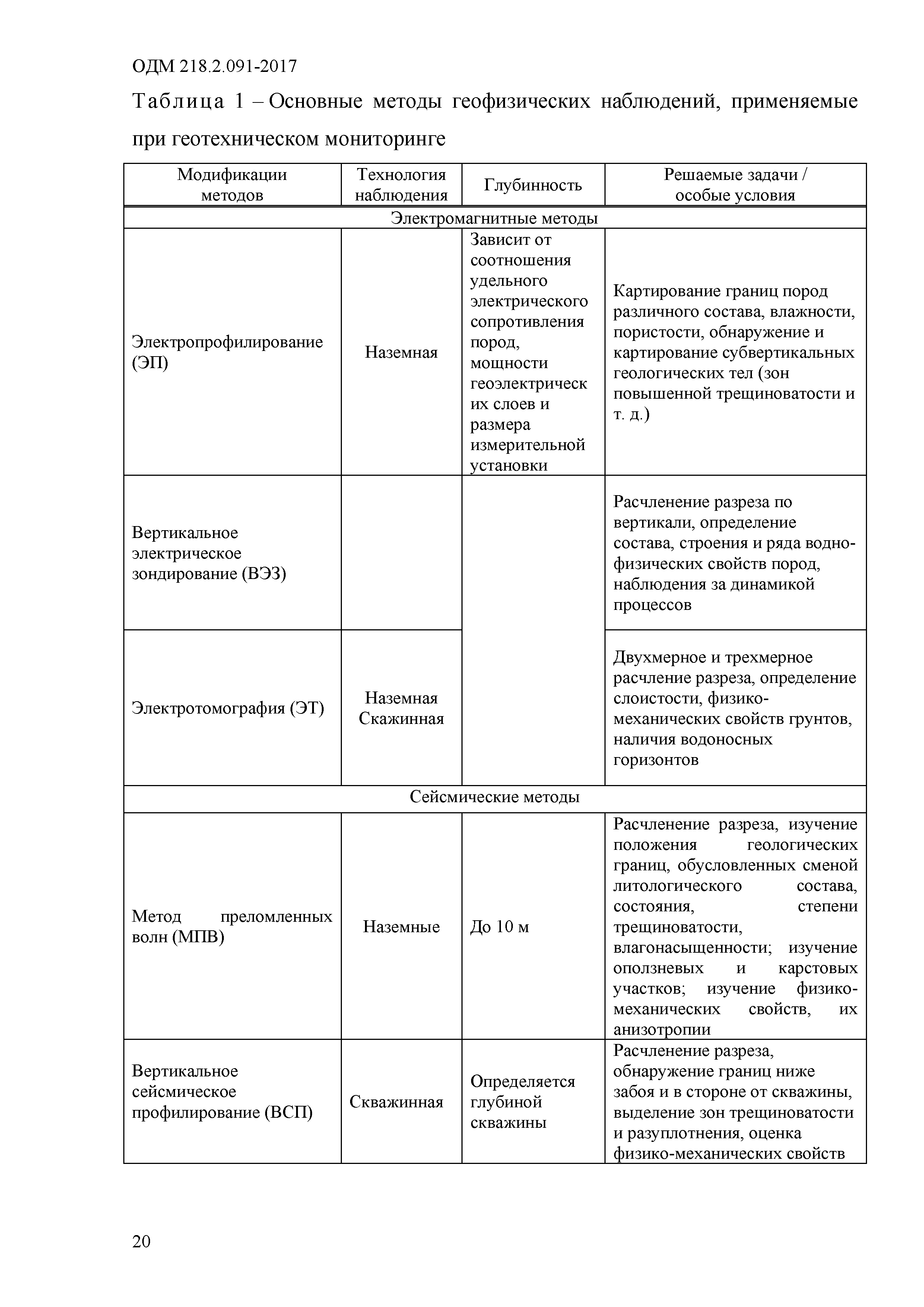 ОДМ 218.2.091-2017