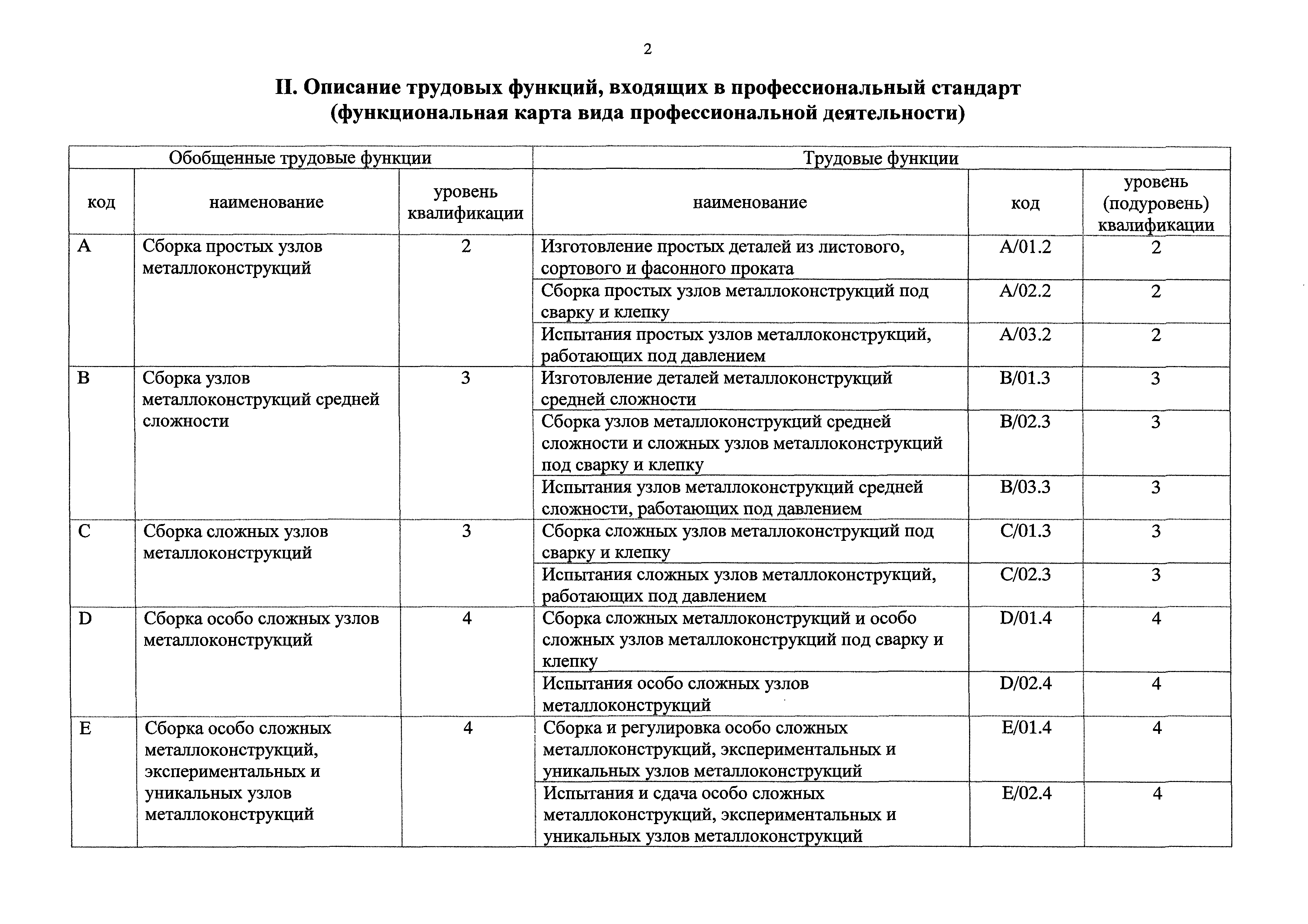 Водитель погрузчика код окз. Слесарь-сборщик металлоконструкций ЕТКС. Описание трудовых функций входящих в профессиональный стандарт. Приложение слесаря по сборке металлоконструкций. Слесарь-ремонтник профессиональный стандарт.