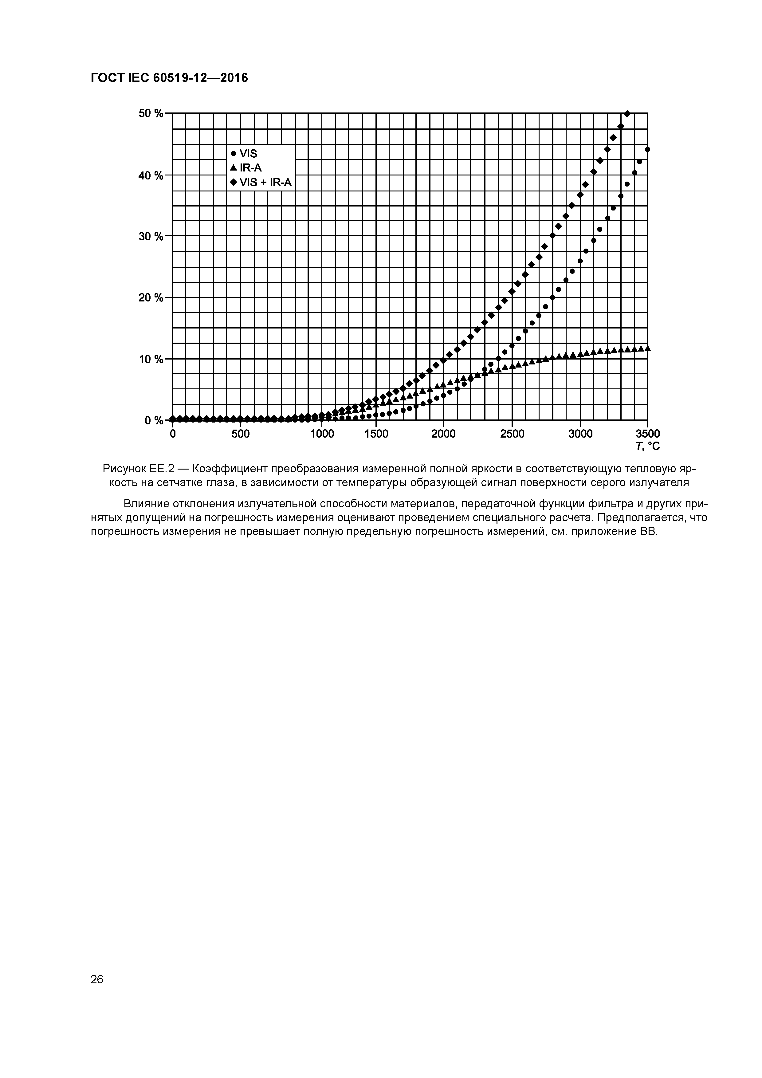 ГОСТ IEC 60519-12-2016