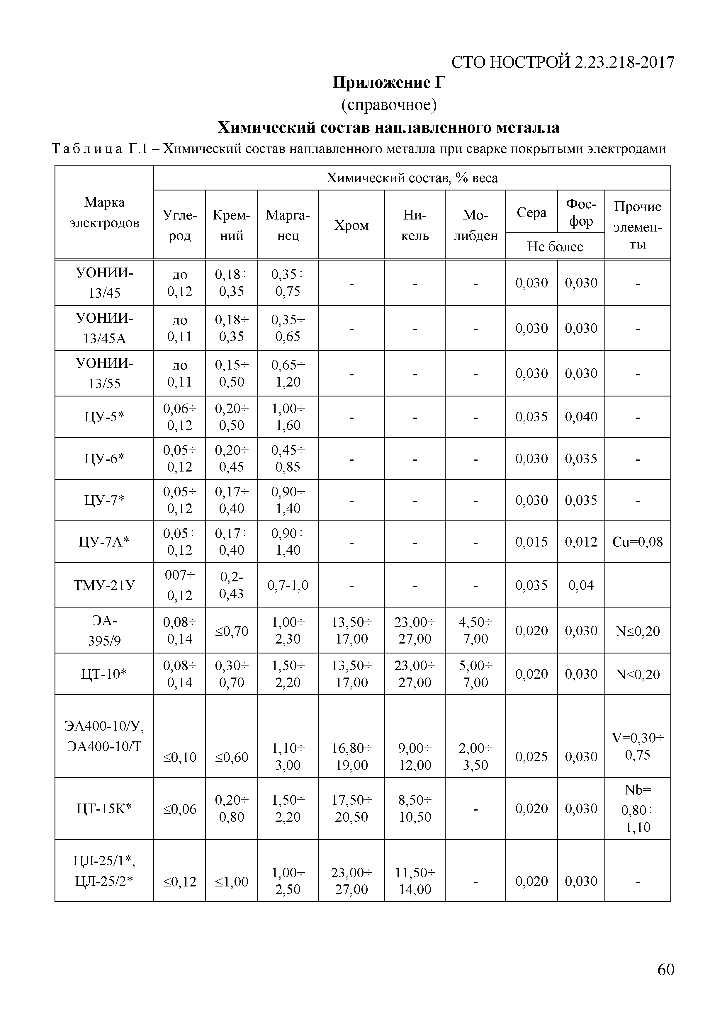 СТО НОСТРОЙ 2.23.218-2017