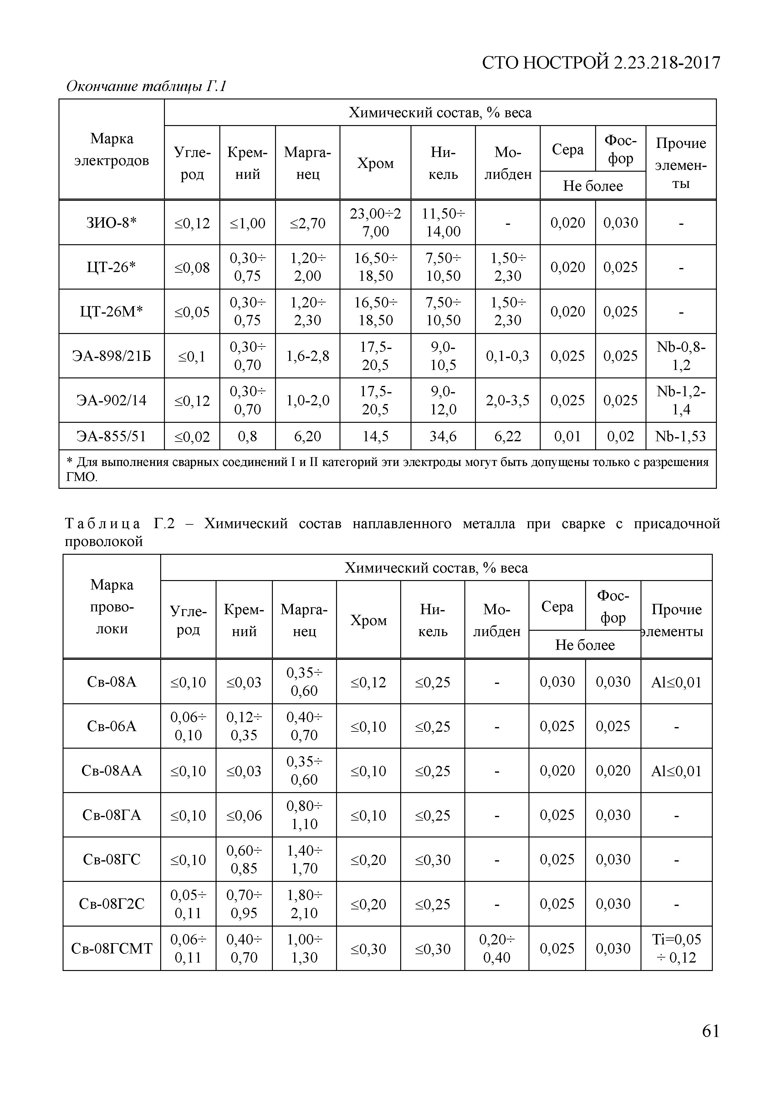 СТО НОСТРОЙ 2.23.218-2017