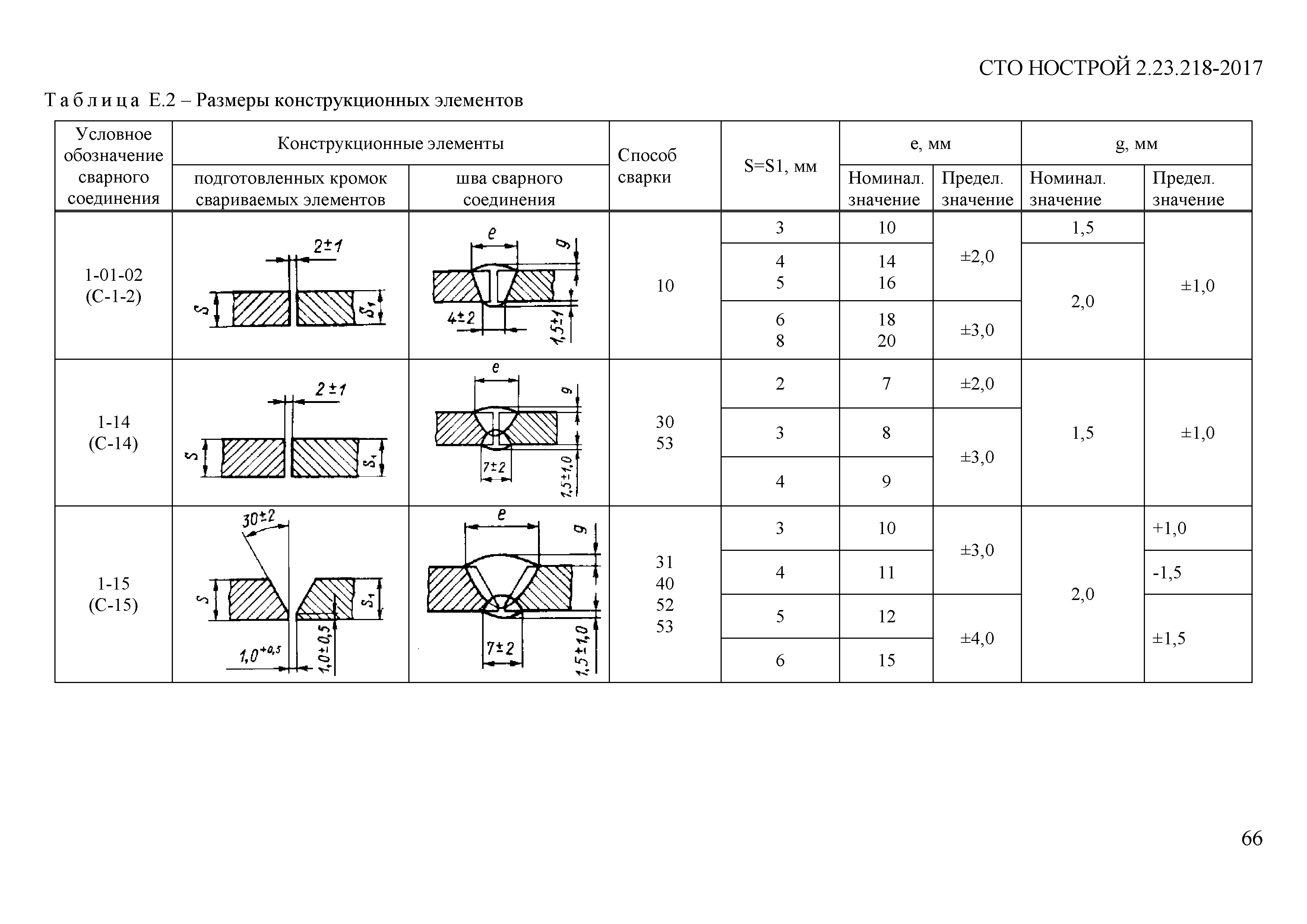 СТО НОСТРОЙ 2.23.218-2017