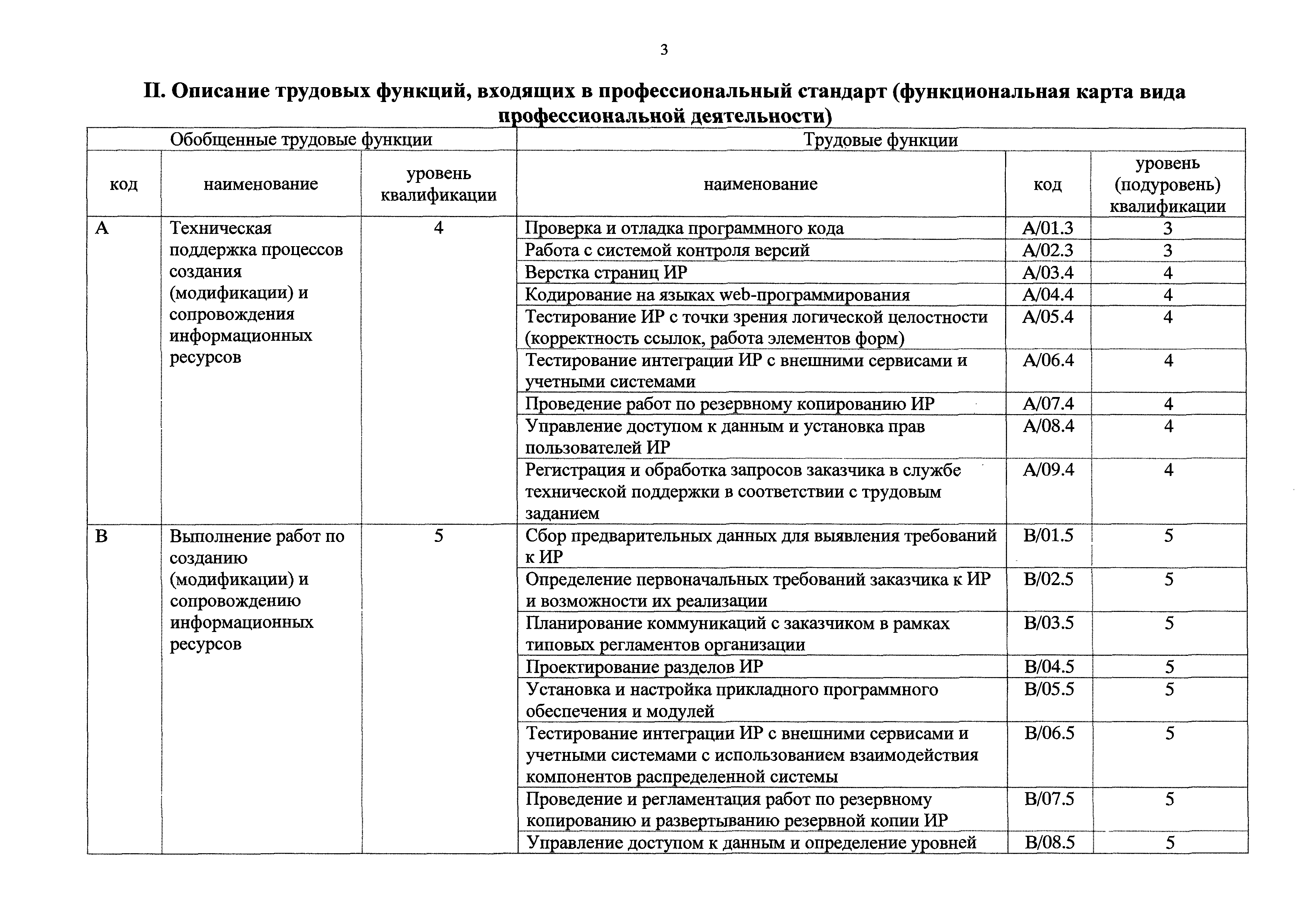 Об утверждении профессионального стандарта. Описание трудовых функций входящих в профессиональный стандарт. Наименование вида профессиональной деятельности. II. Описание трудовых функций, входящих в профессиональный стандарт. Функциональная карта вида профессиональной деятельности.