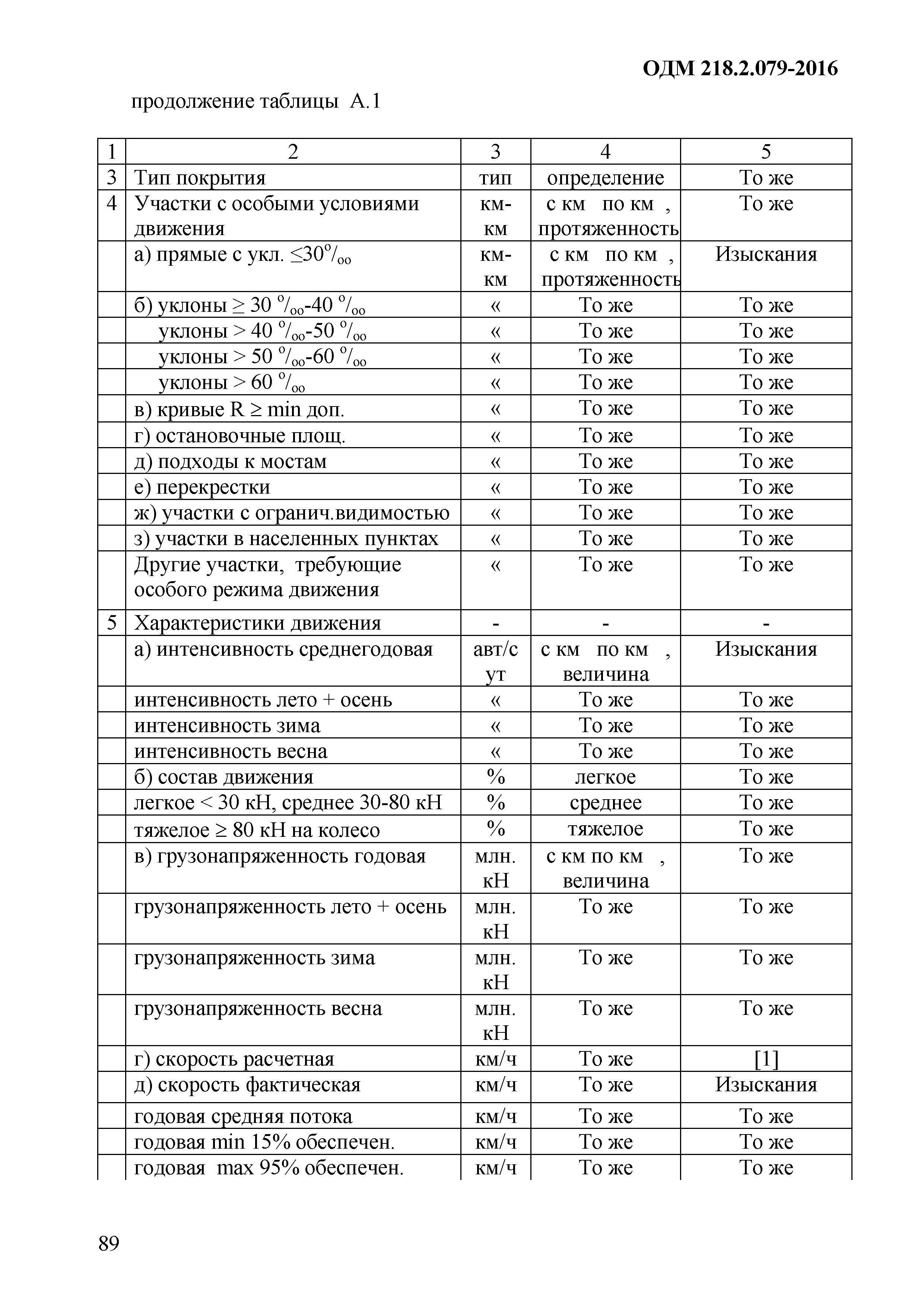 ОДМ 218.2.079-2016