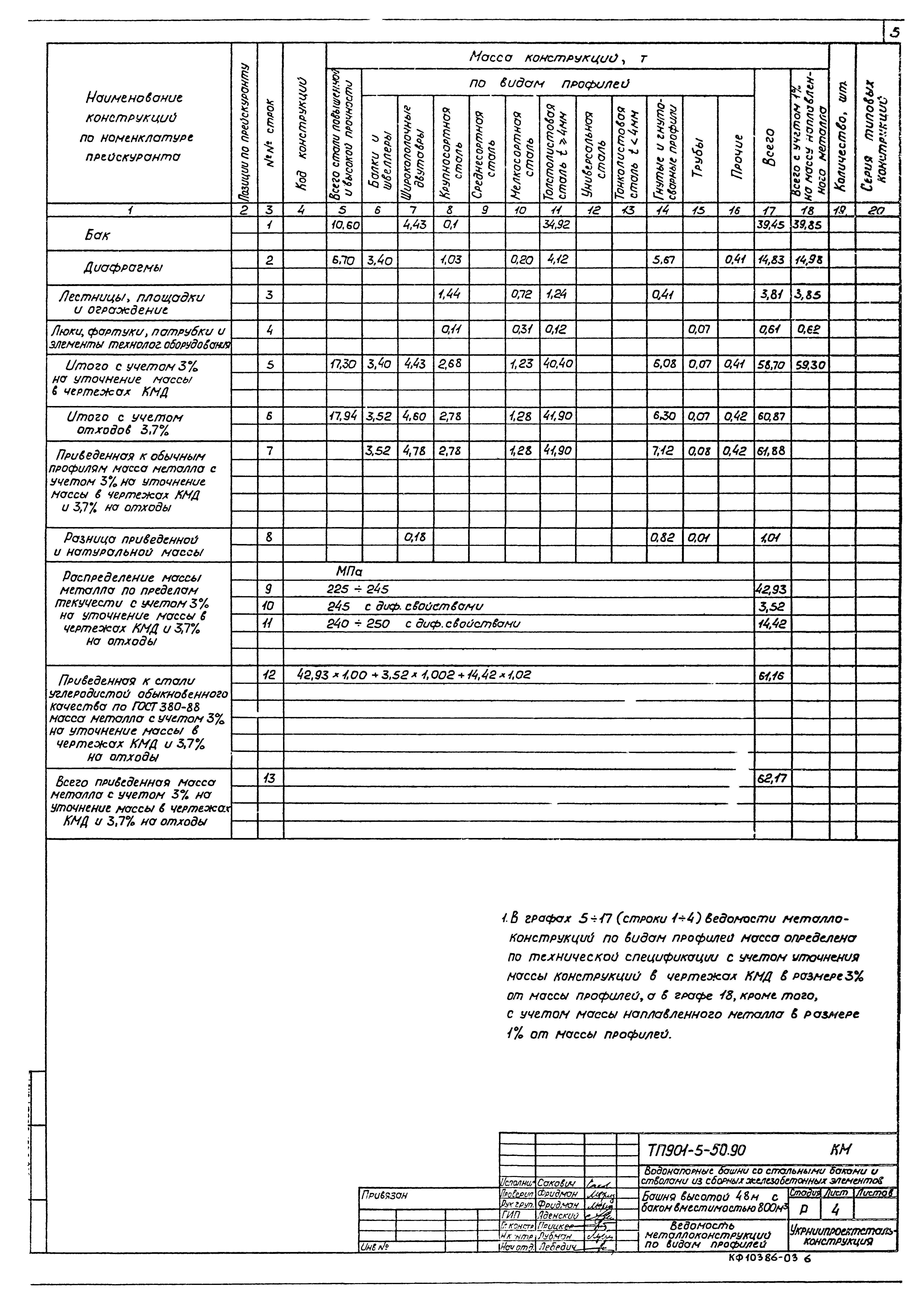 Типовой проект 901-5-50.90