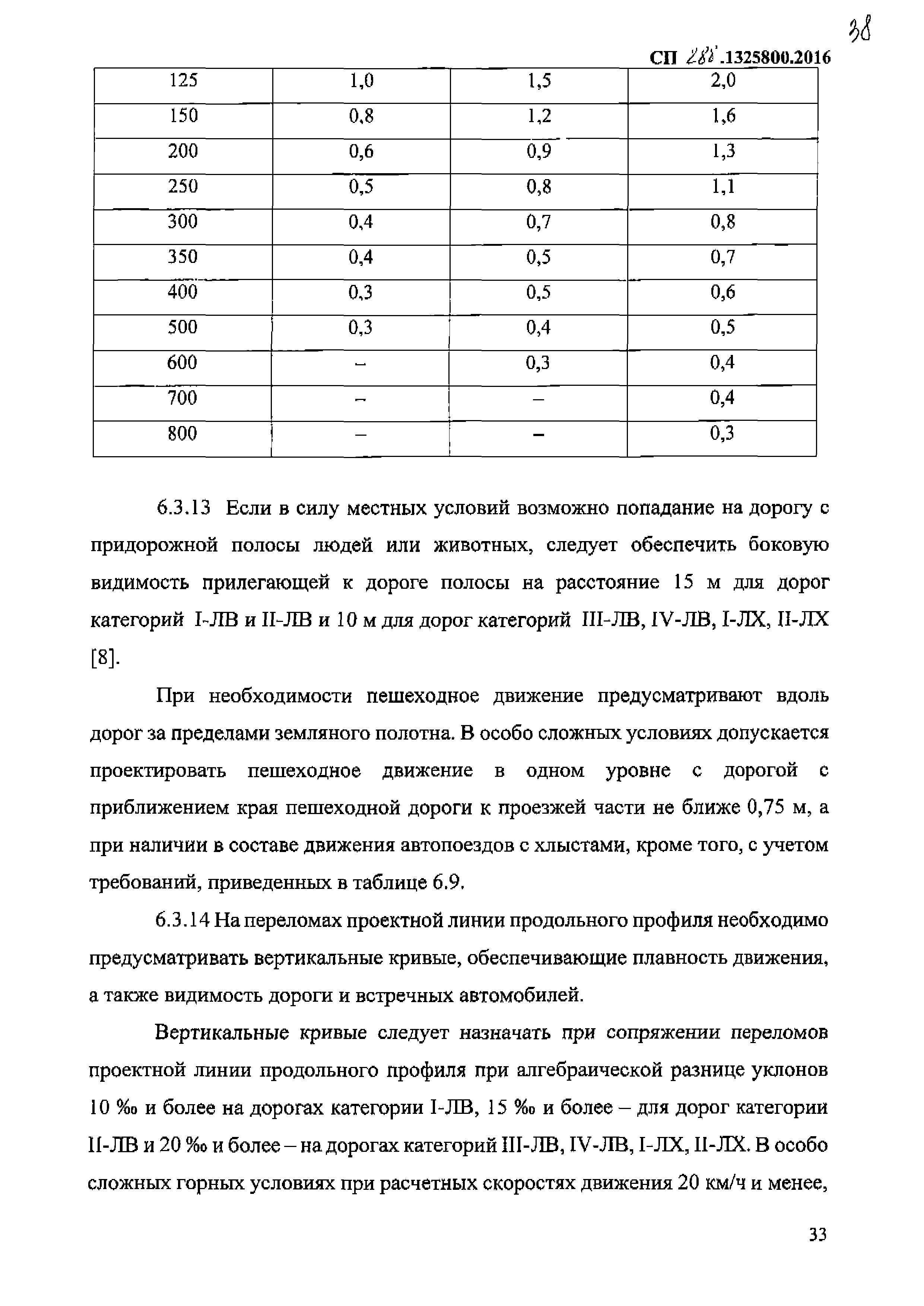 СП 288.1325800.2016