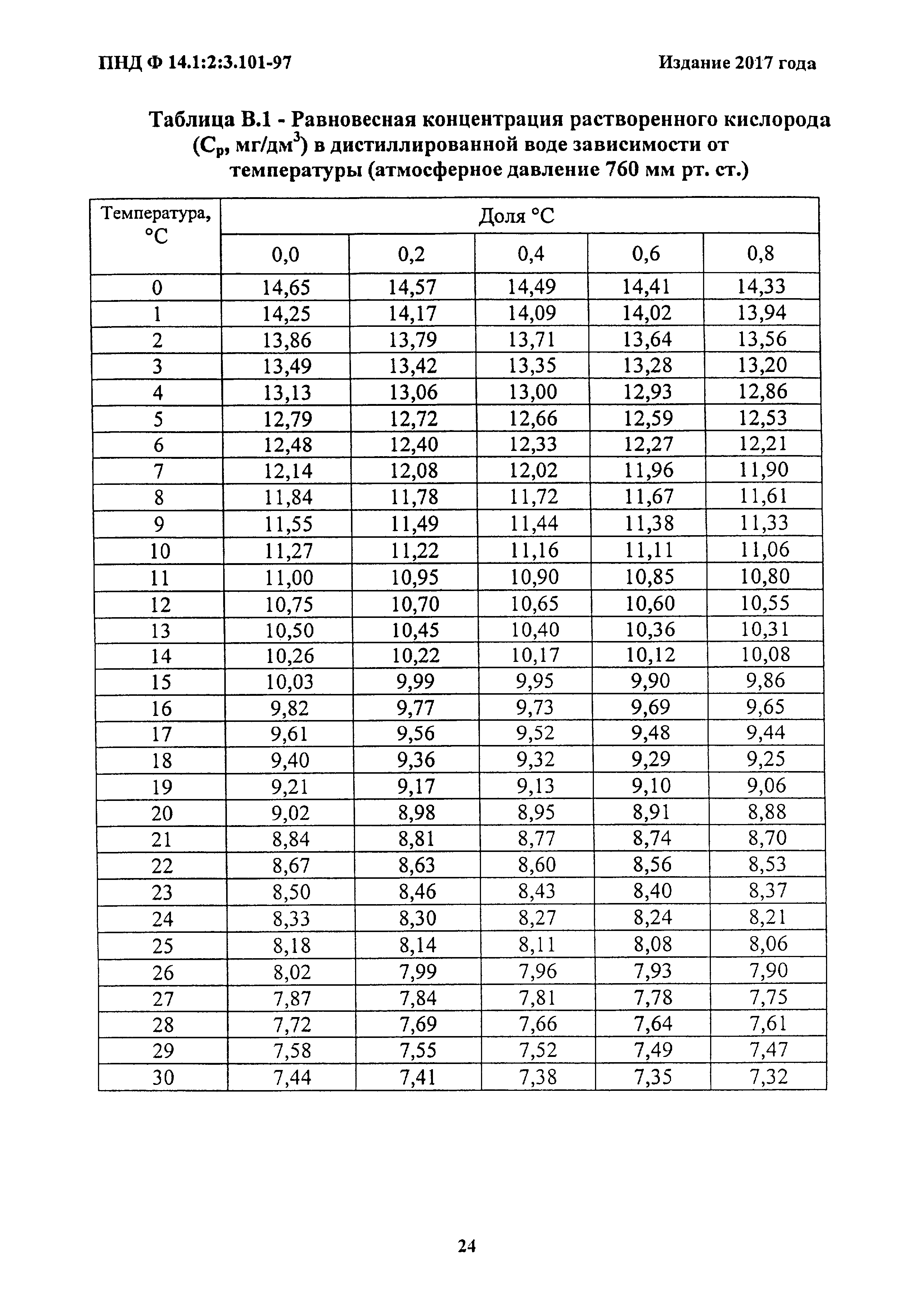 ПНД Ф 14.1:2:3.101-97