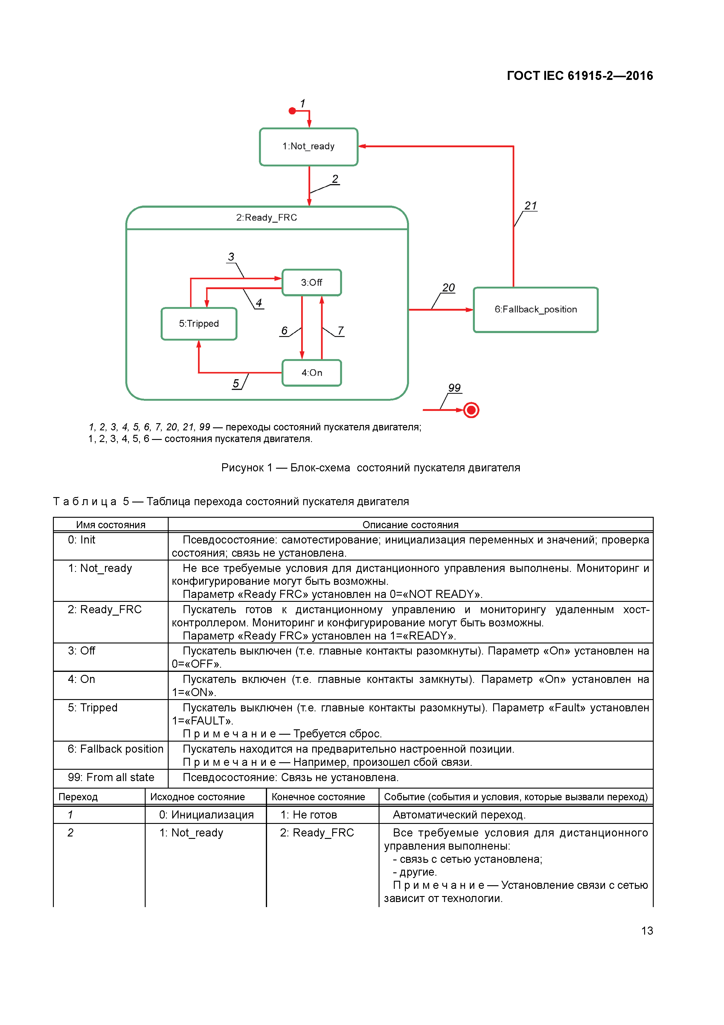 ГОСТ IEC 61915-2-2016