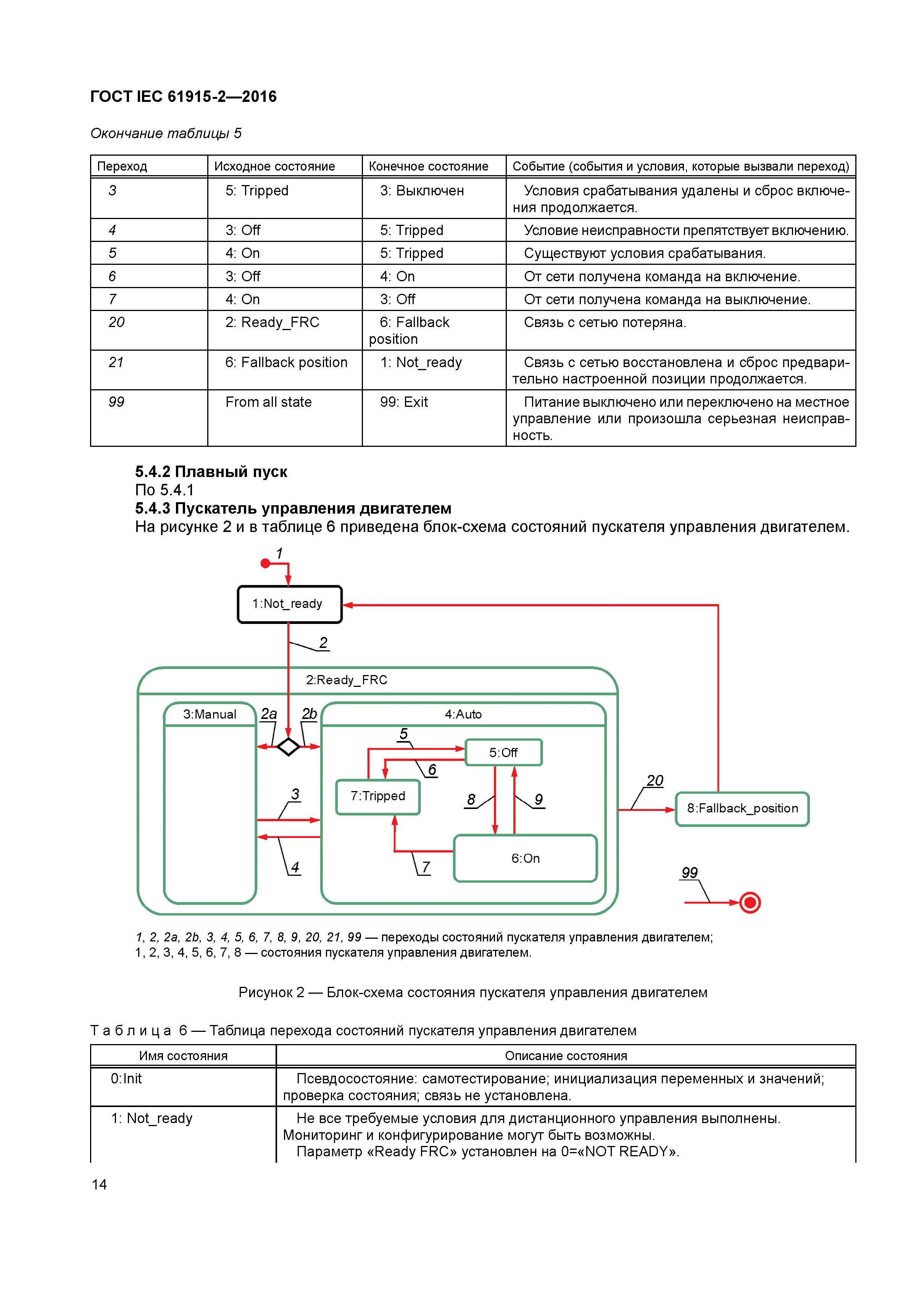 ГОСТ IEC 61915-2-2016