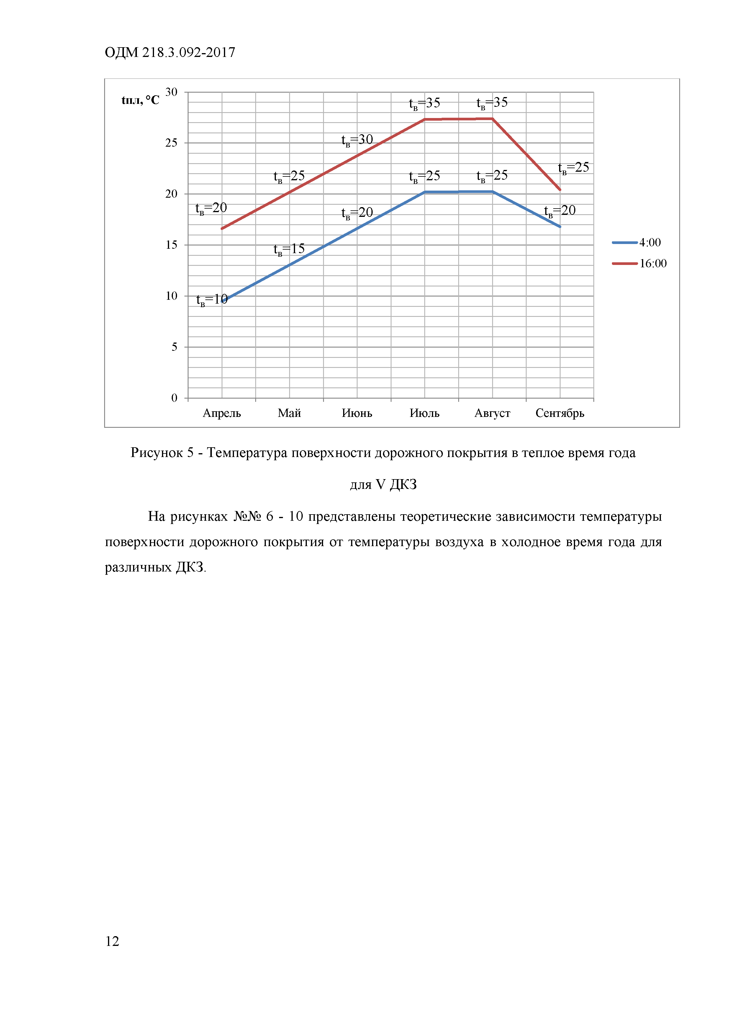 ОДМ 218.3.092-2017