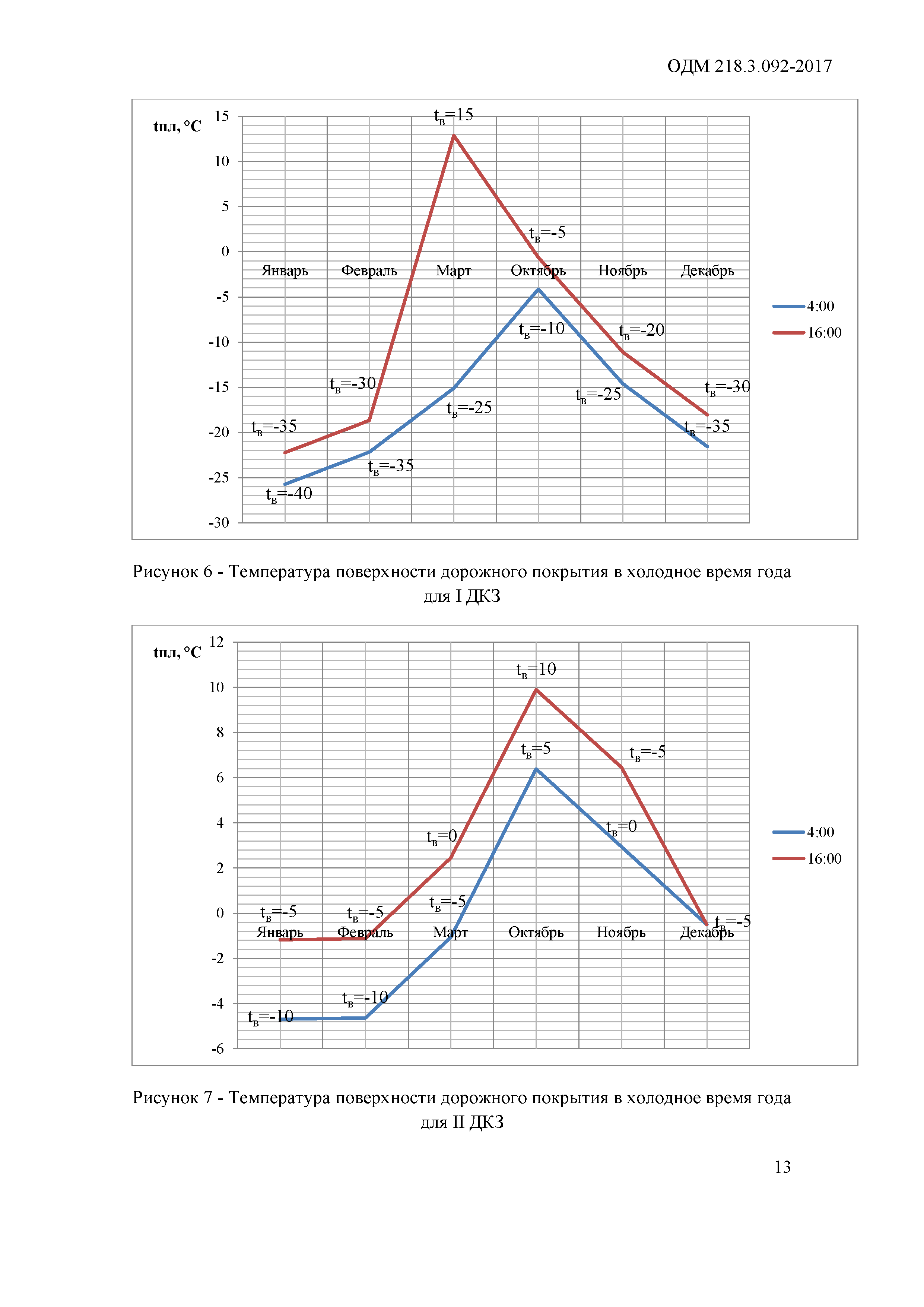 ОДМ 218.3.092-2017