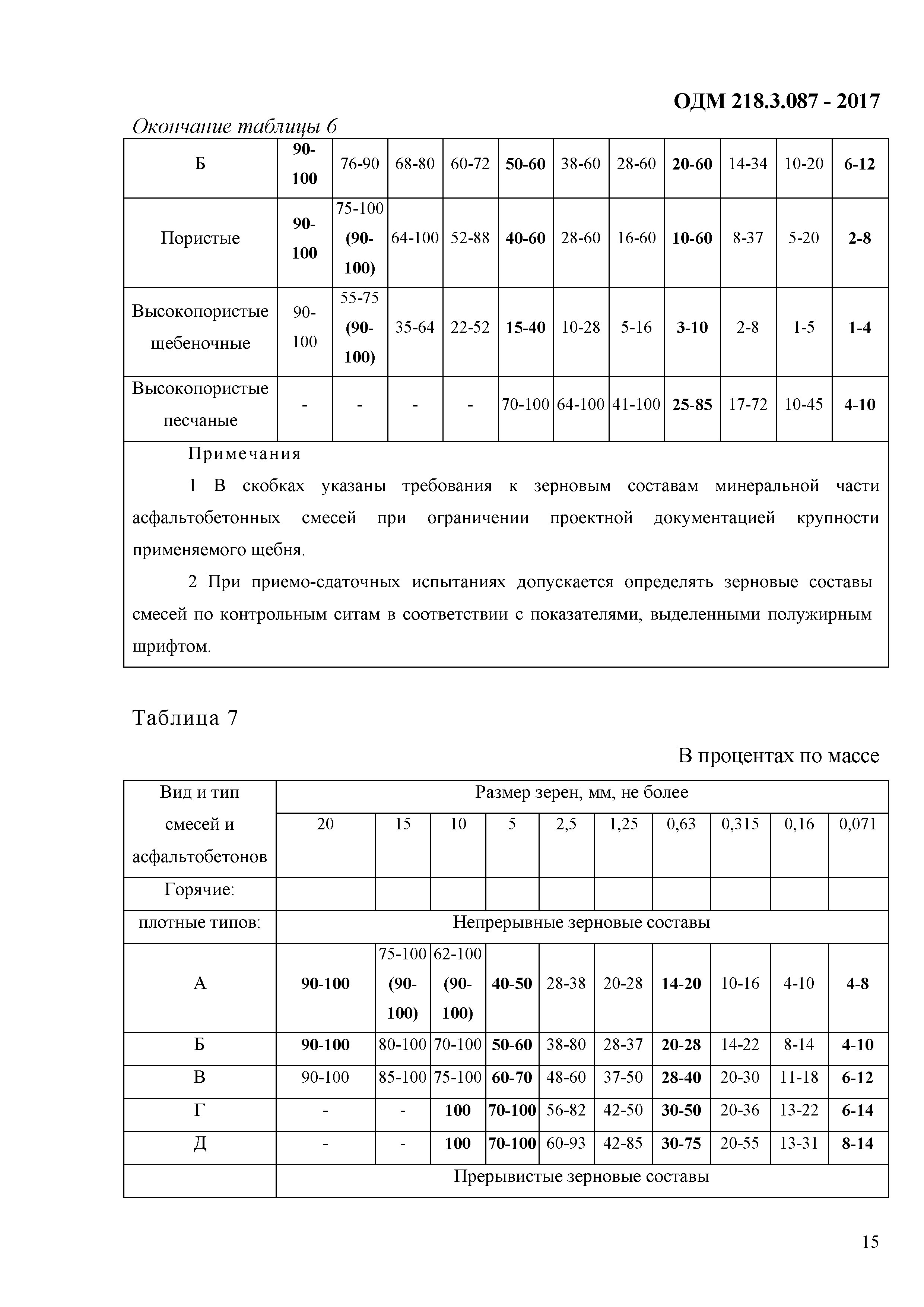 ОДМ 218.3.087-2017