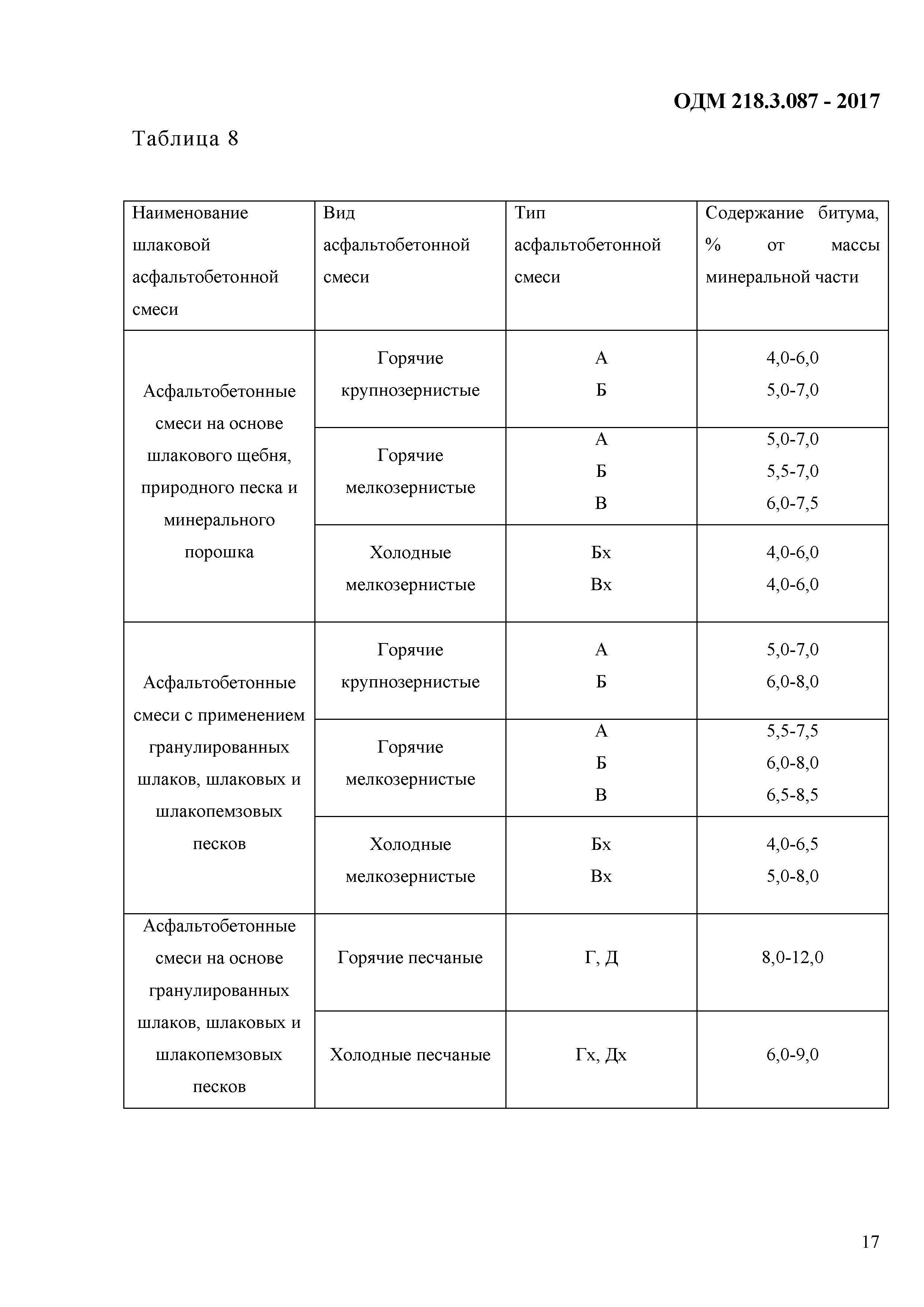 ОДМ 218.3.087-2017