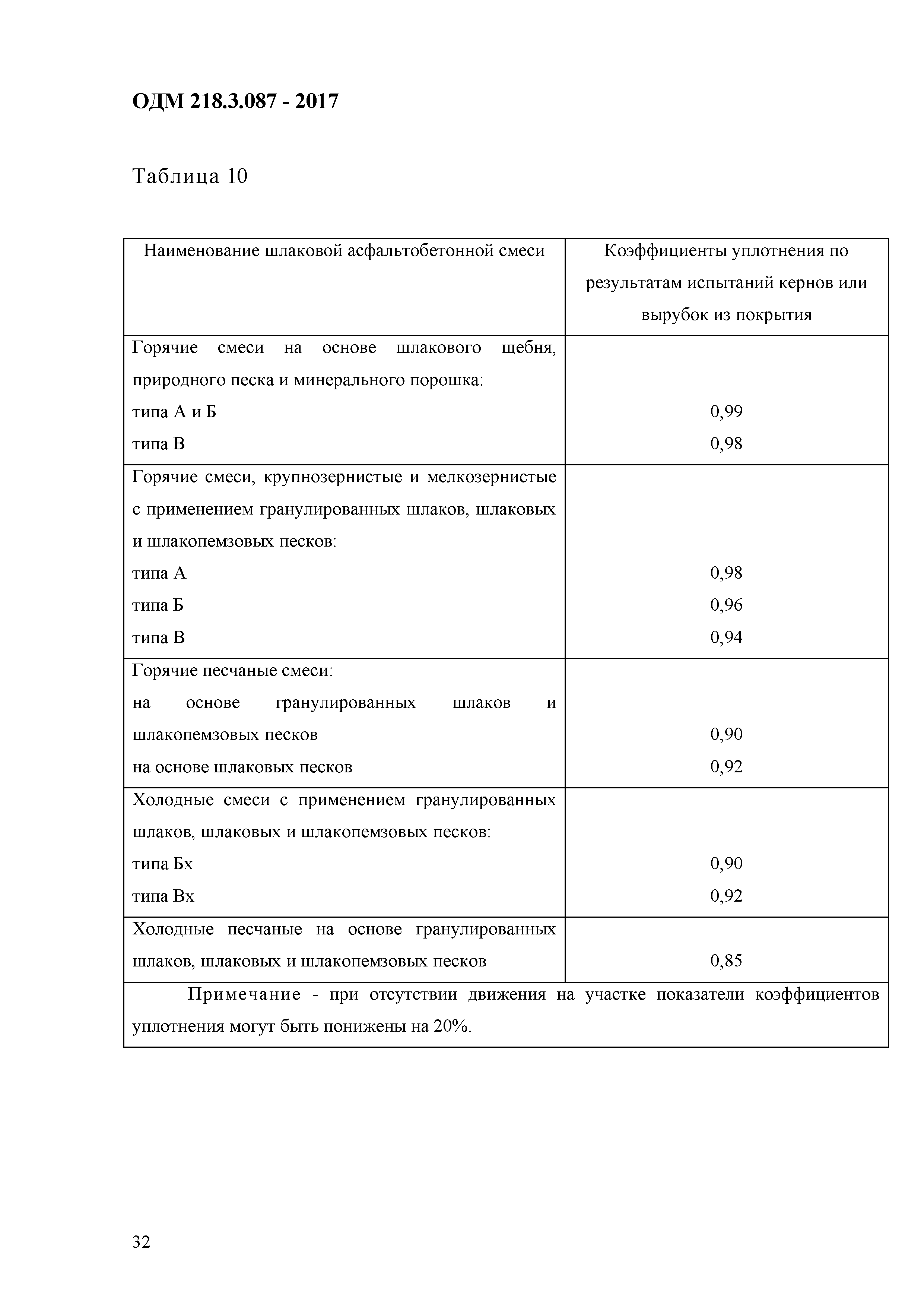 ОДМ 218.3.087-2017