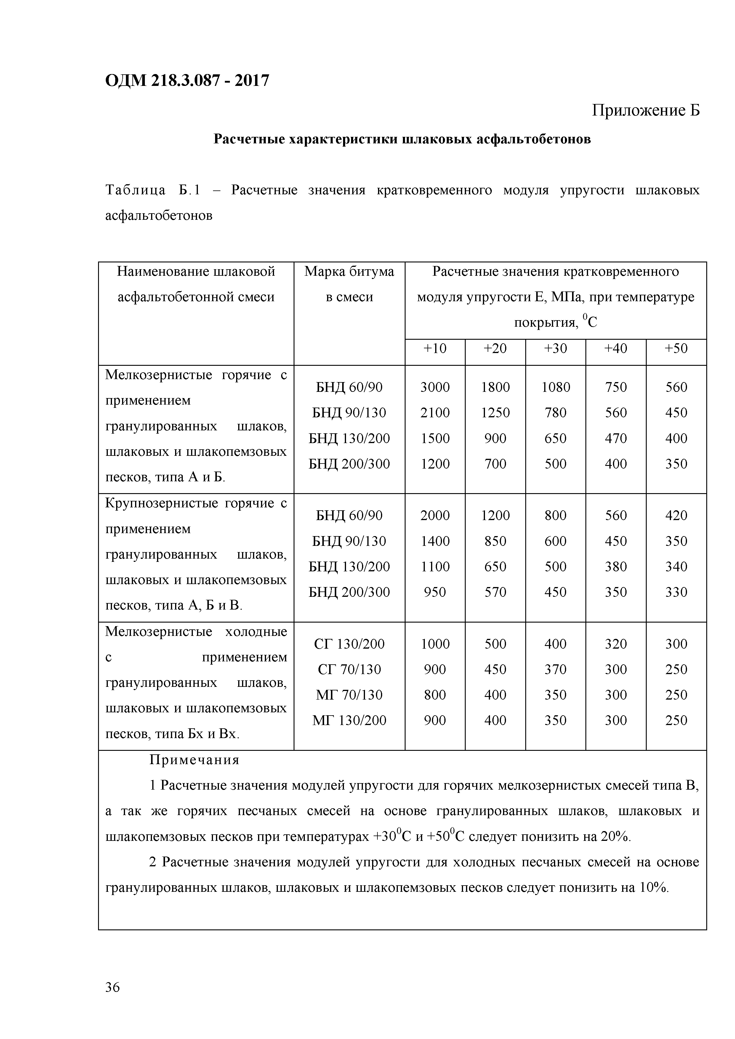 ОДМ 218.3.087-2017