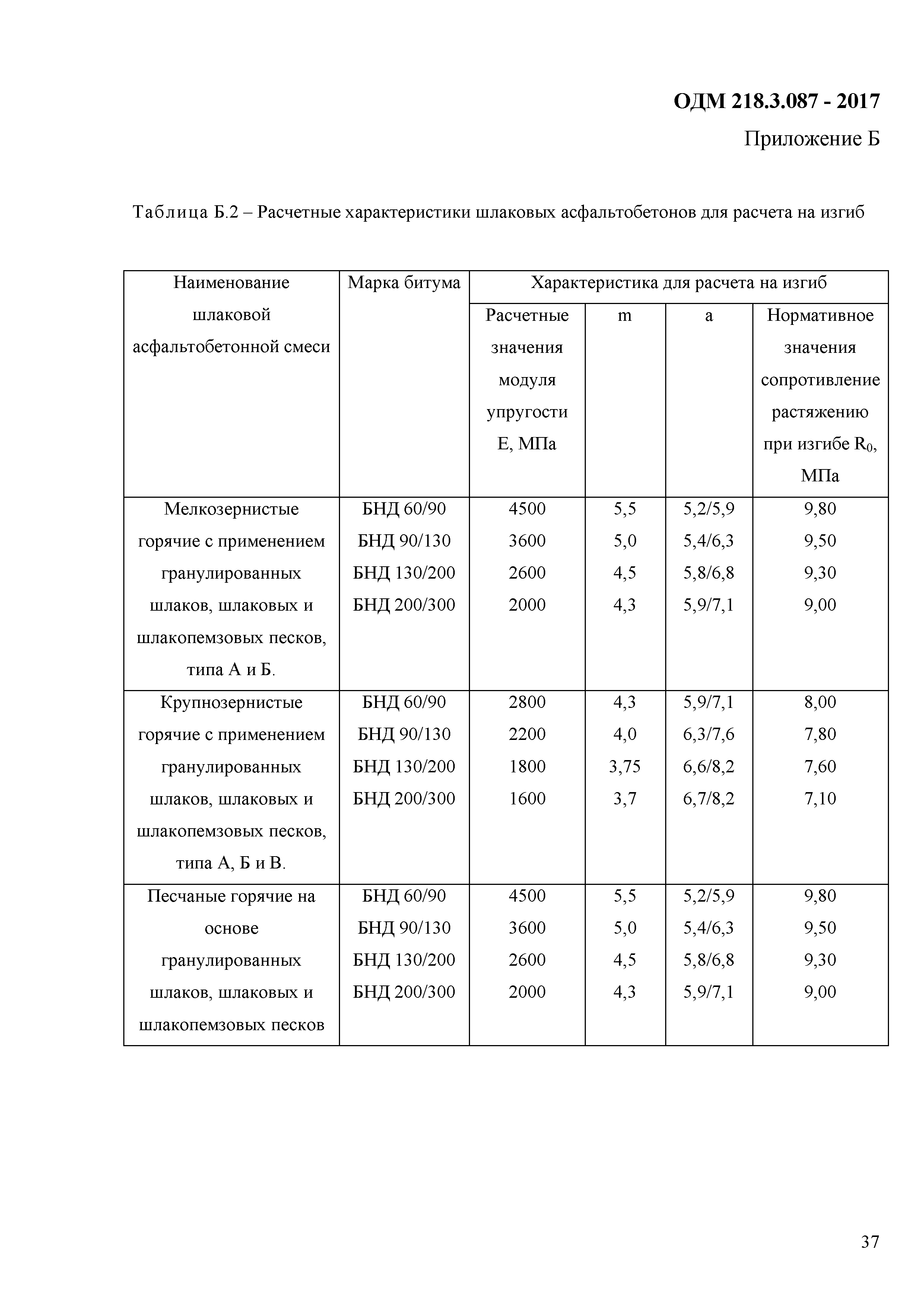 ОДМ 218.3.087-2017