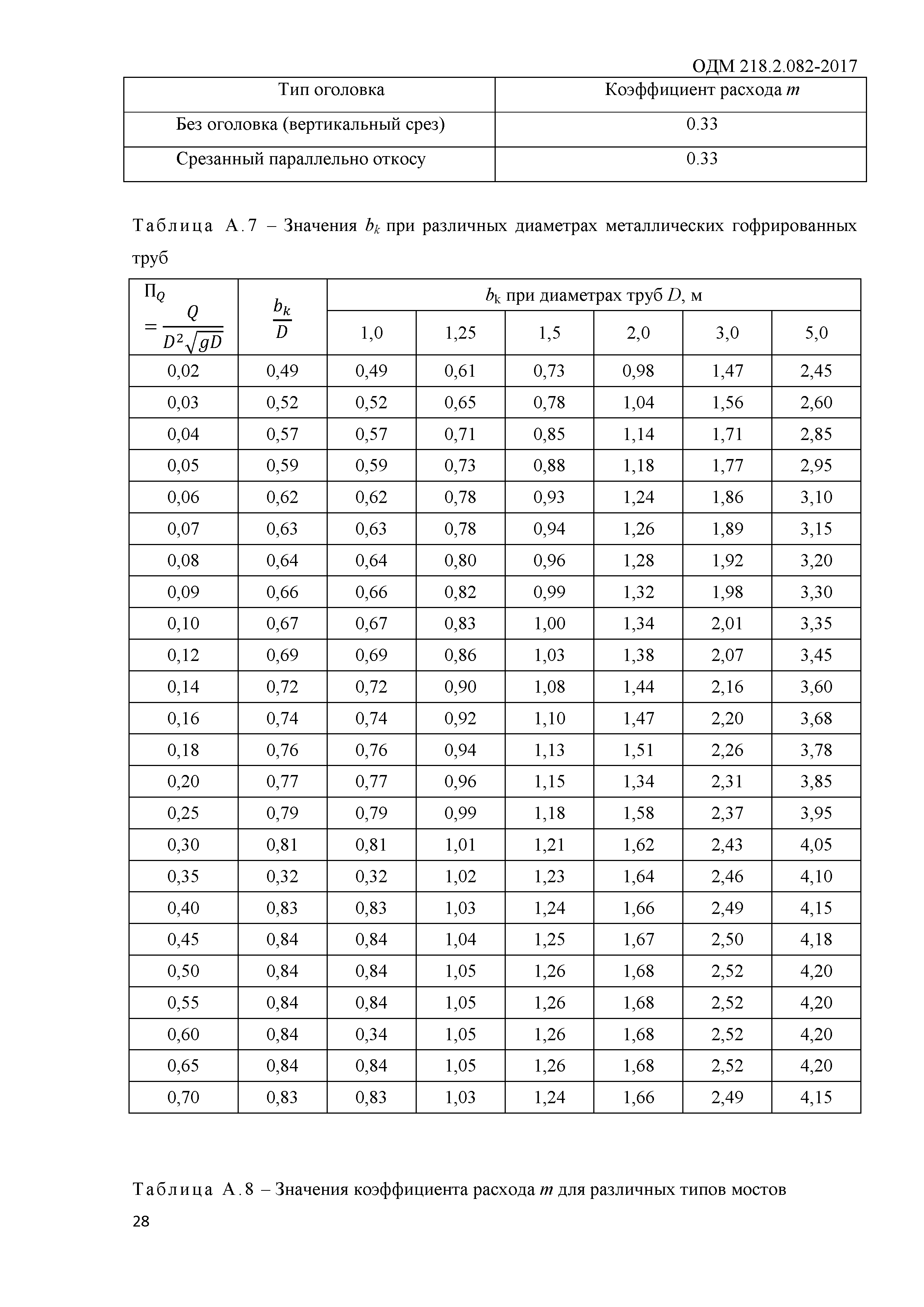 ОДМ 218.2.082-2017