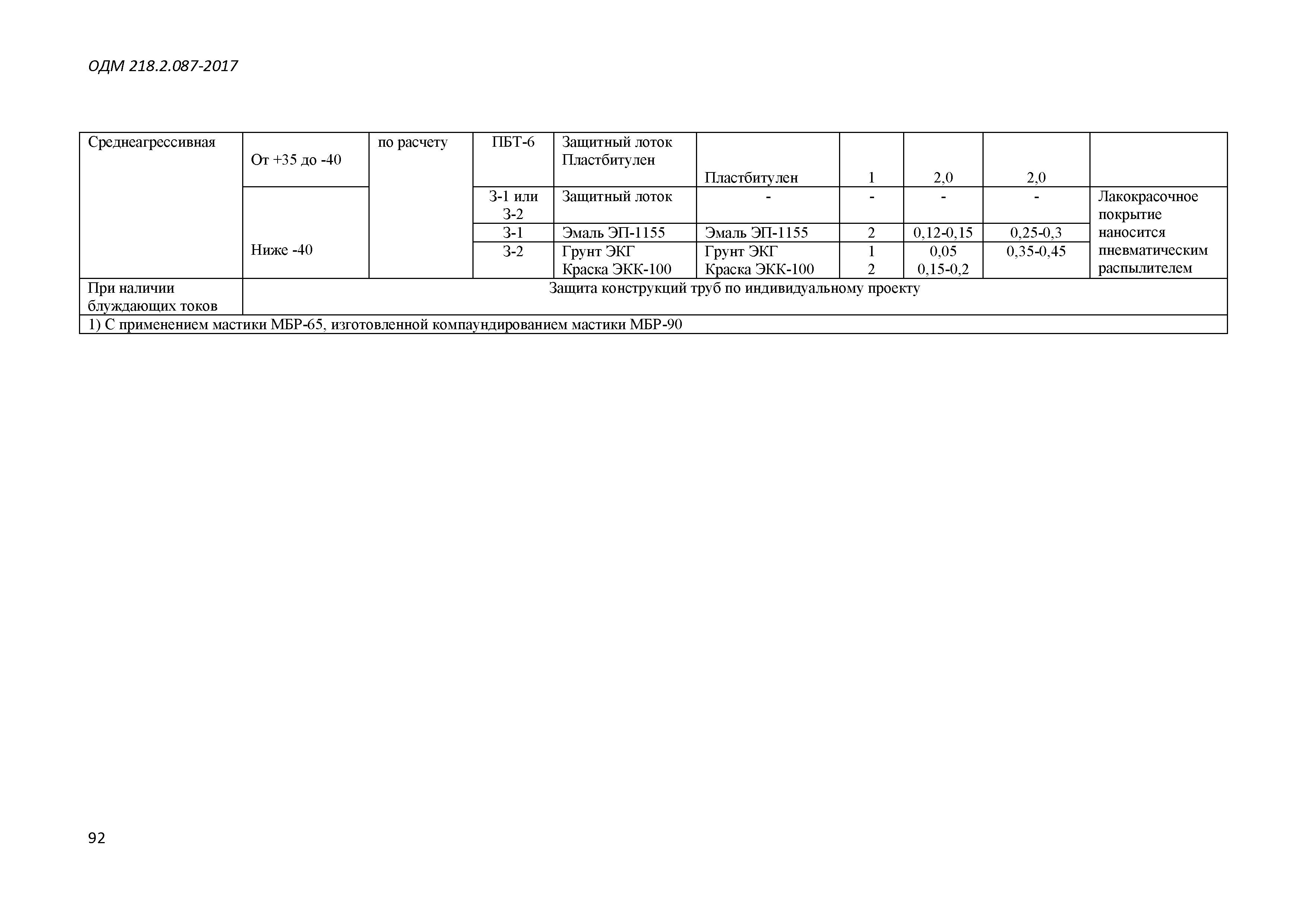 ОДМ 218.2.087-2017